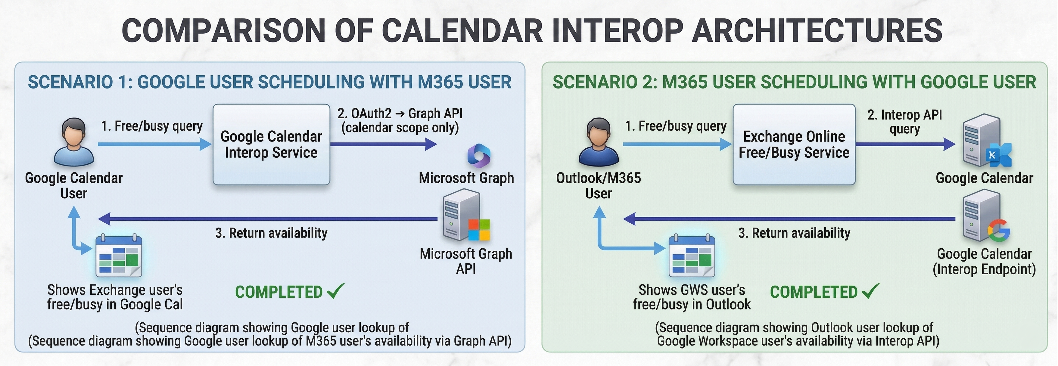 Calendar Interop Architecture
