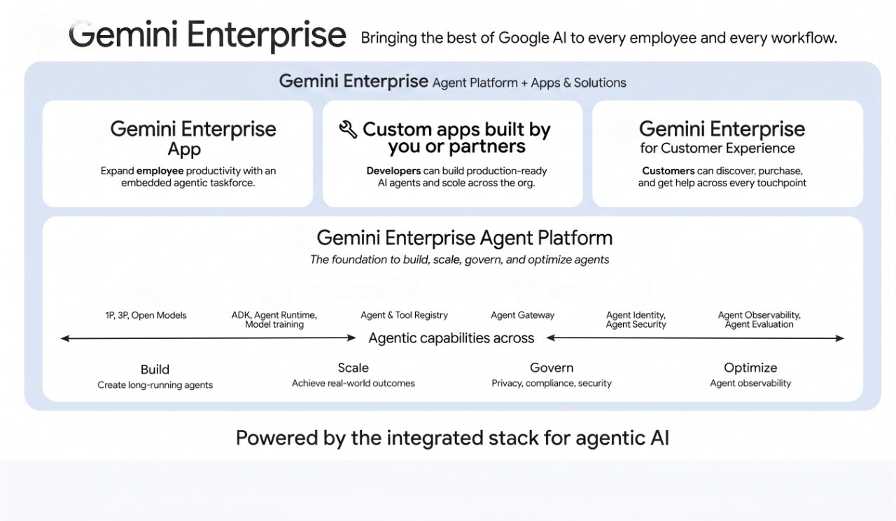 How Gemini Enterprise integrates with Google Workspace