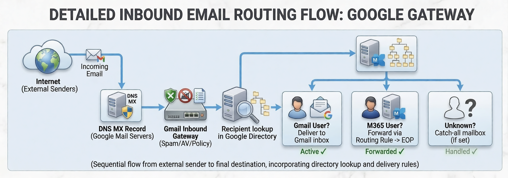 Inbound Mail Routing Split Delivery