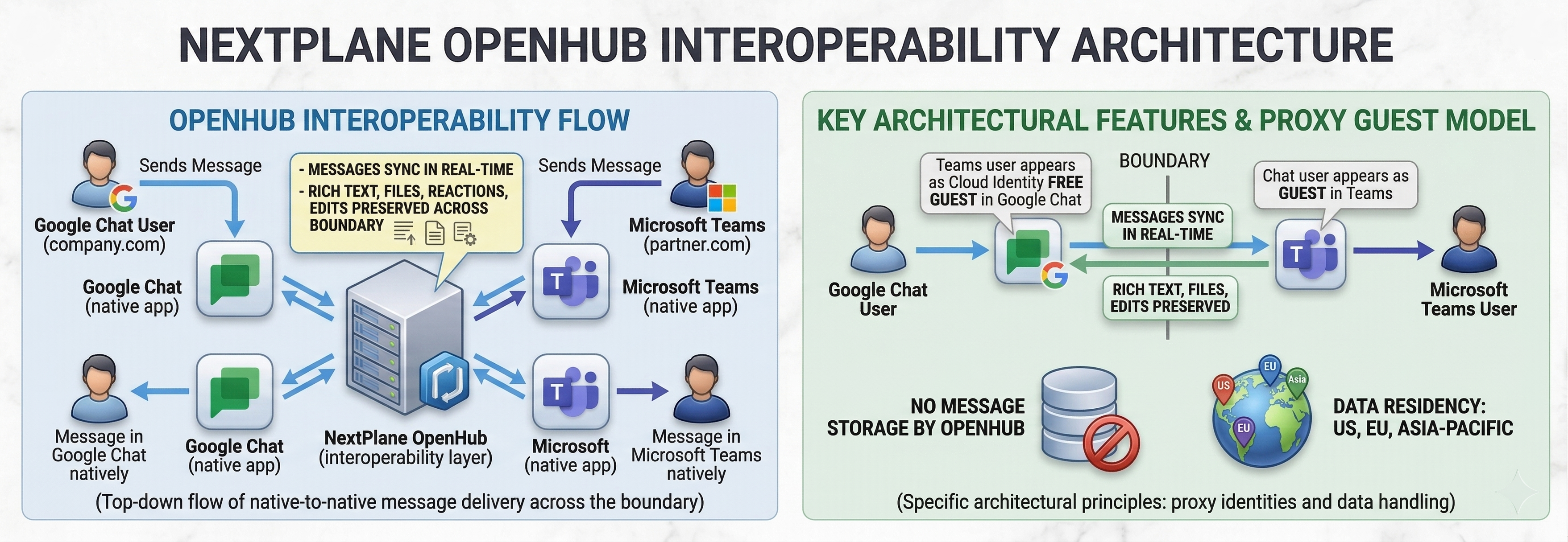 OpenHub Architecture