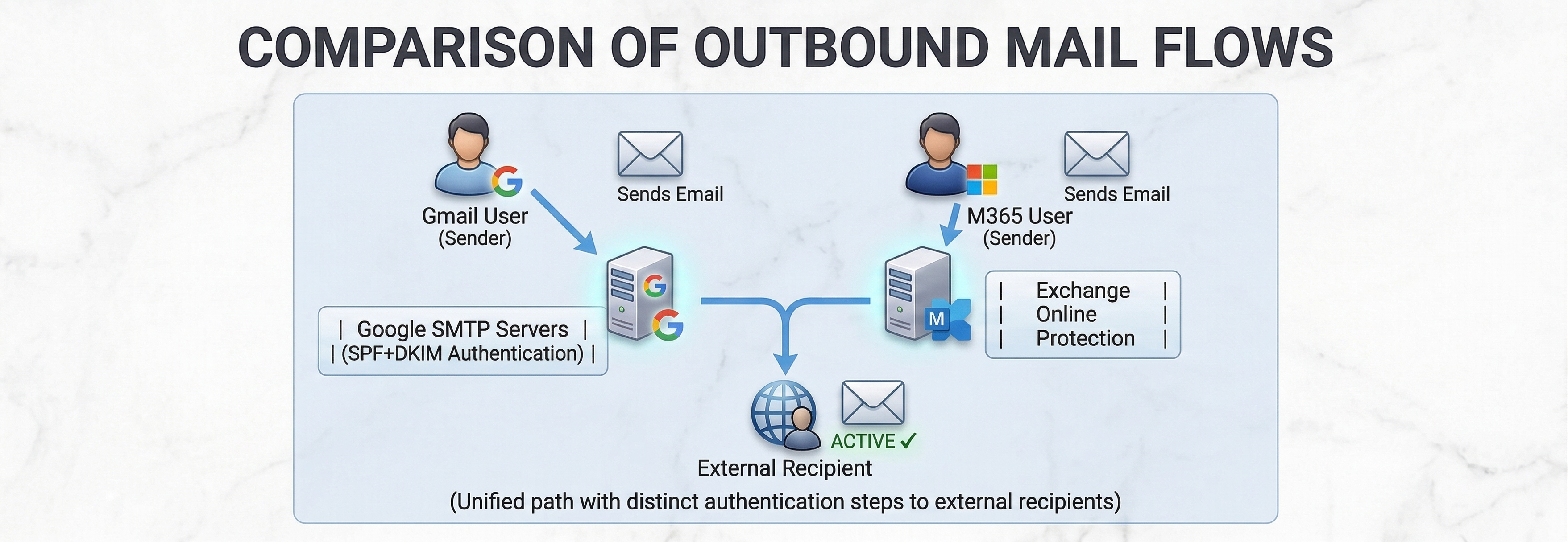 Outbound Mail Routing