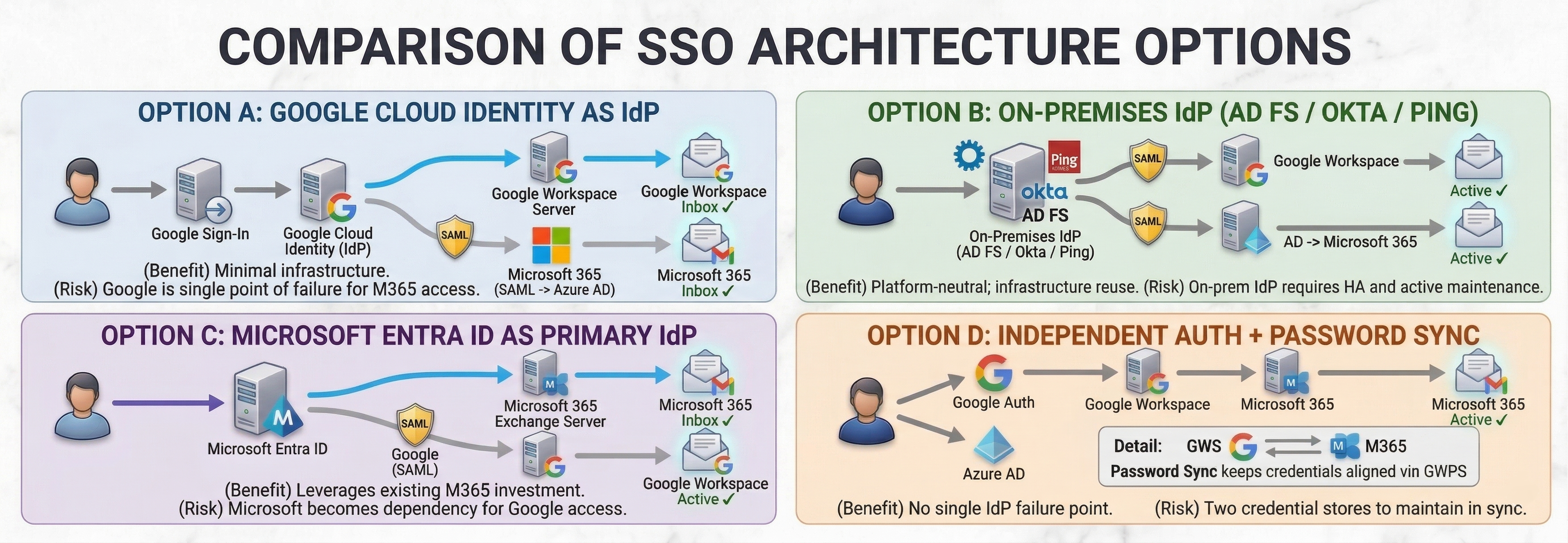 SSO Architecture