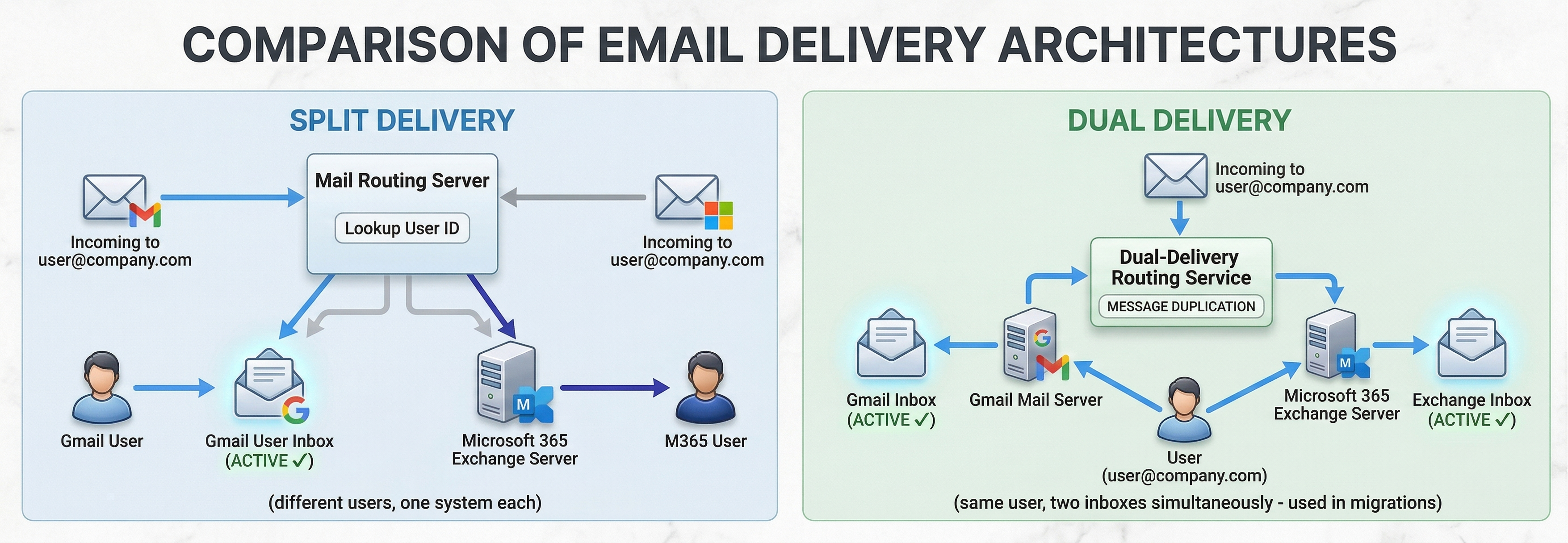 Split vs Dual Delivery