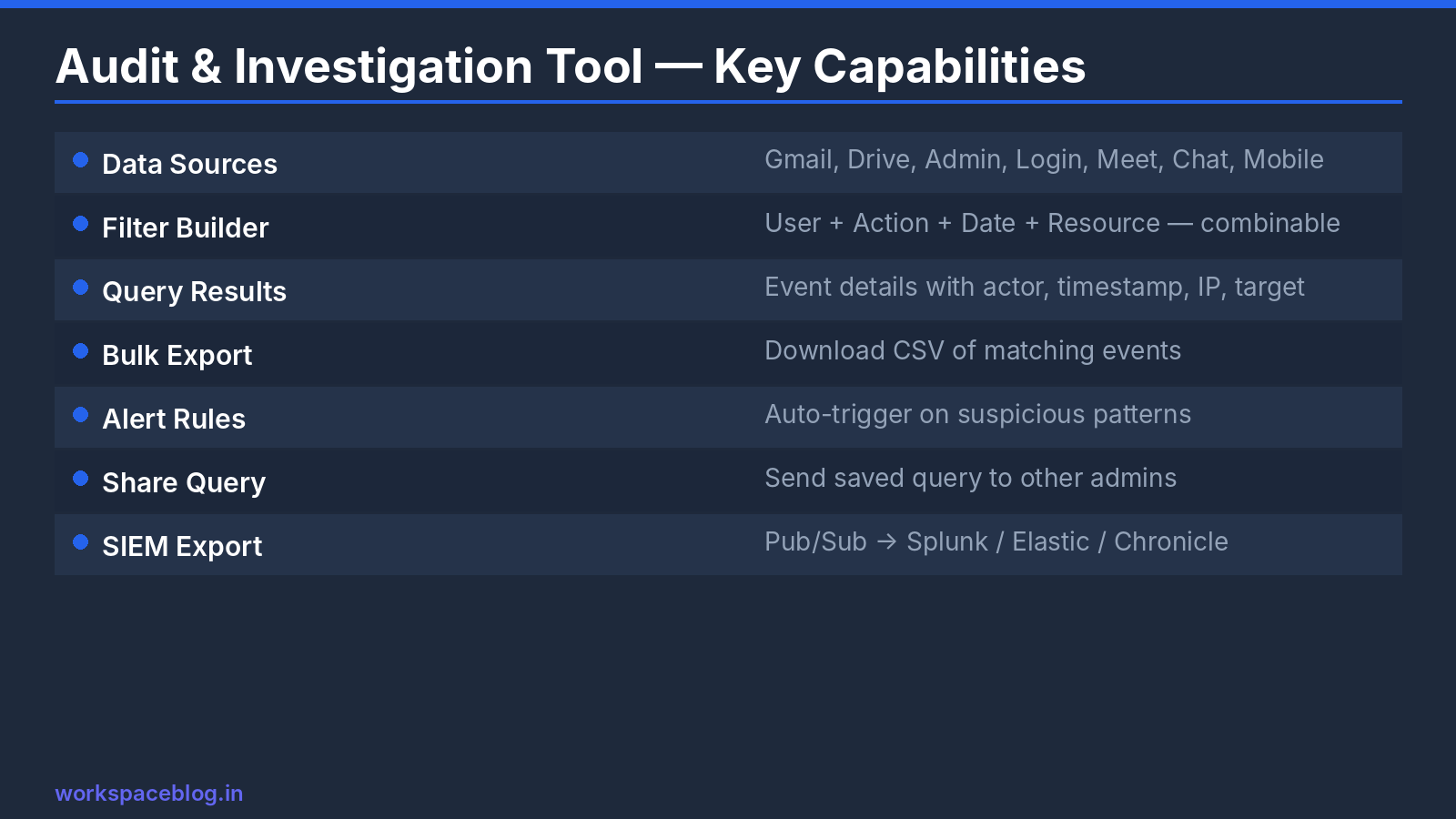 Google Workspace Audit Log investigation interface for compliance monitoring
