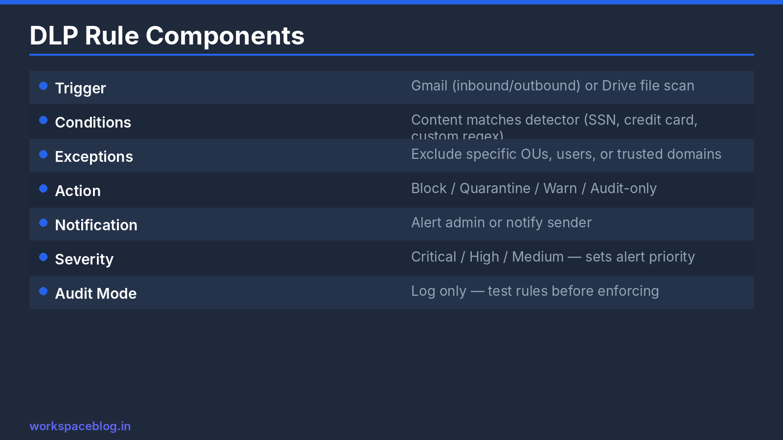 Google Workspace DLP rule components: content detector, condition, and action
