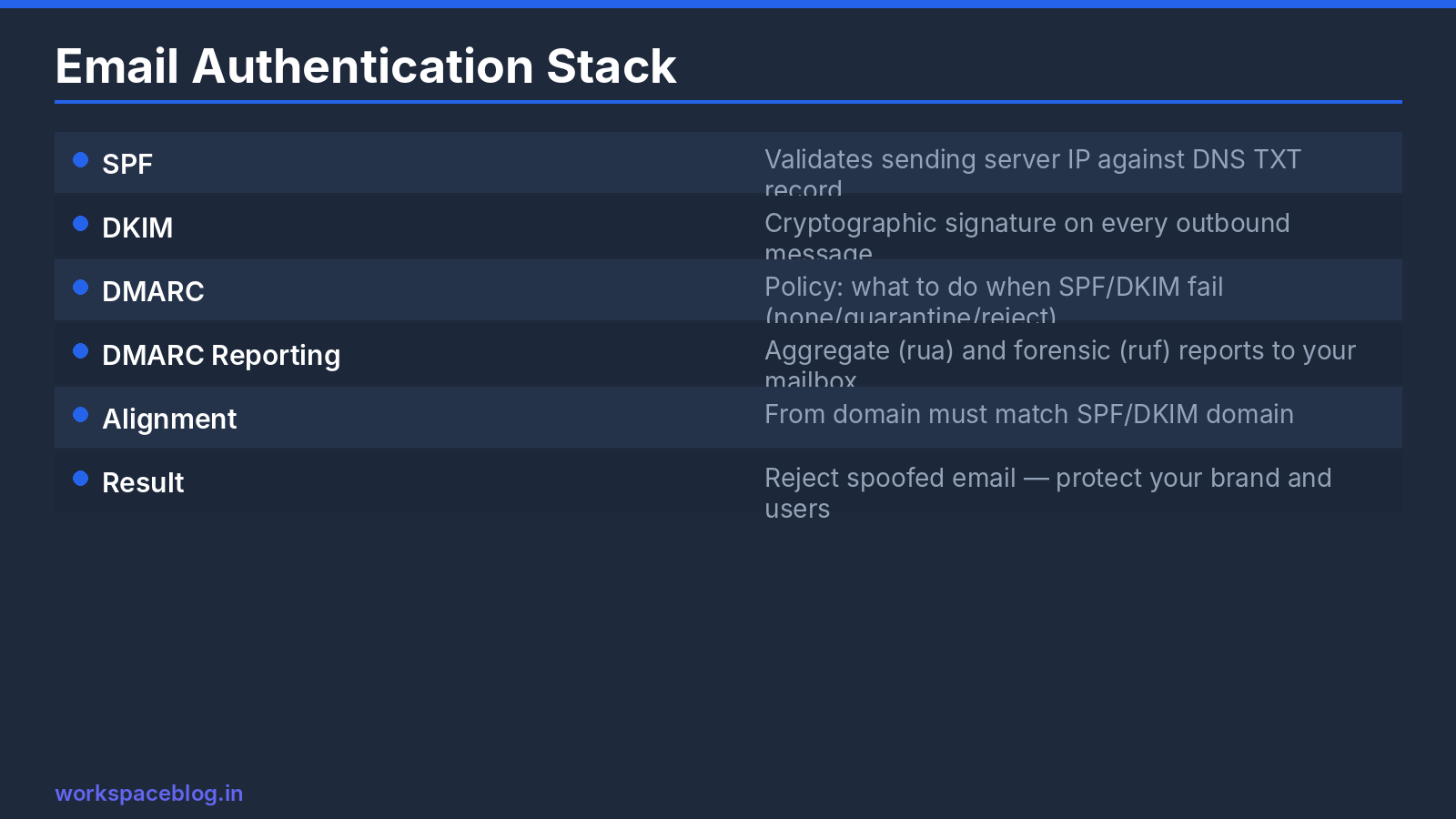 SPF, DKIM, DMARC Authentication Stack