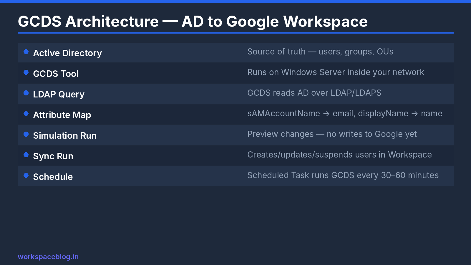 GCDS Architecture: AD to Google Workspace Sync