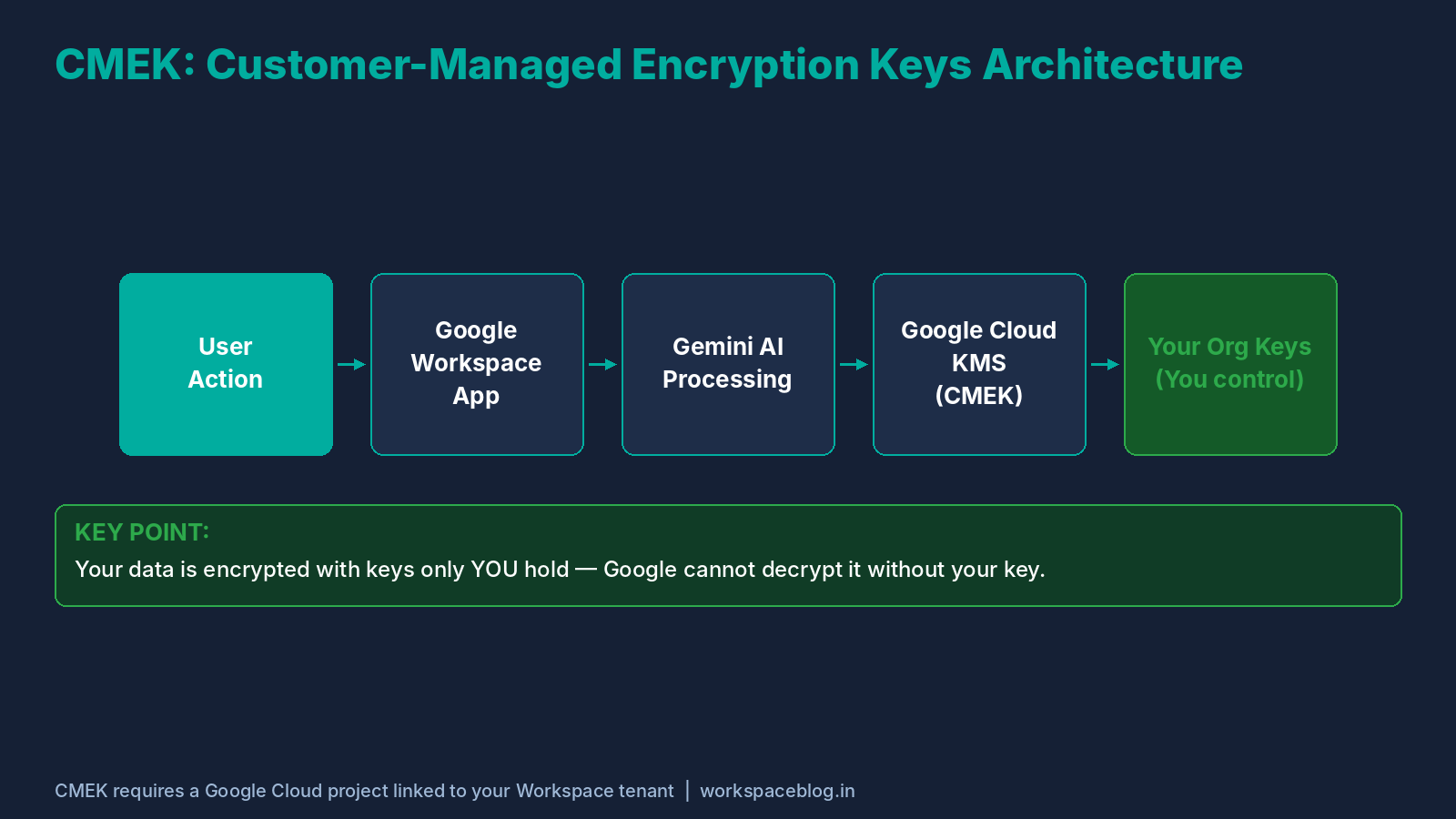 CMEK Encryption Architecture
