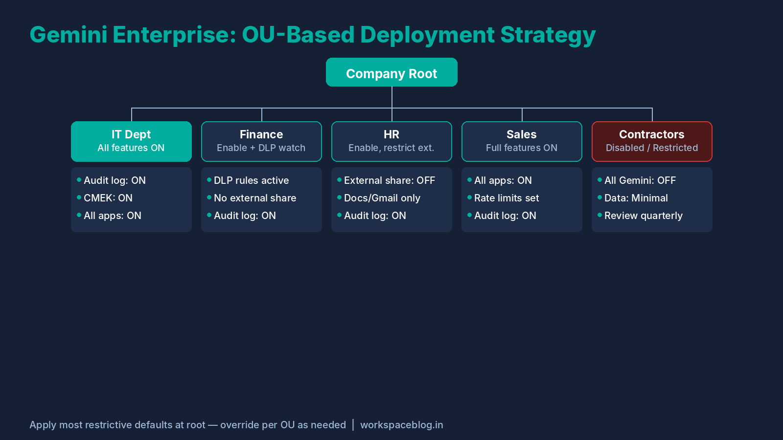 Gemini Enterprise OU Deployment Strategy