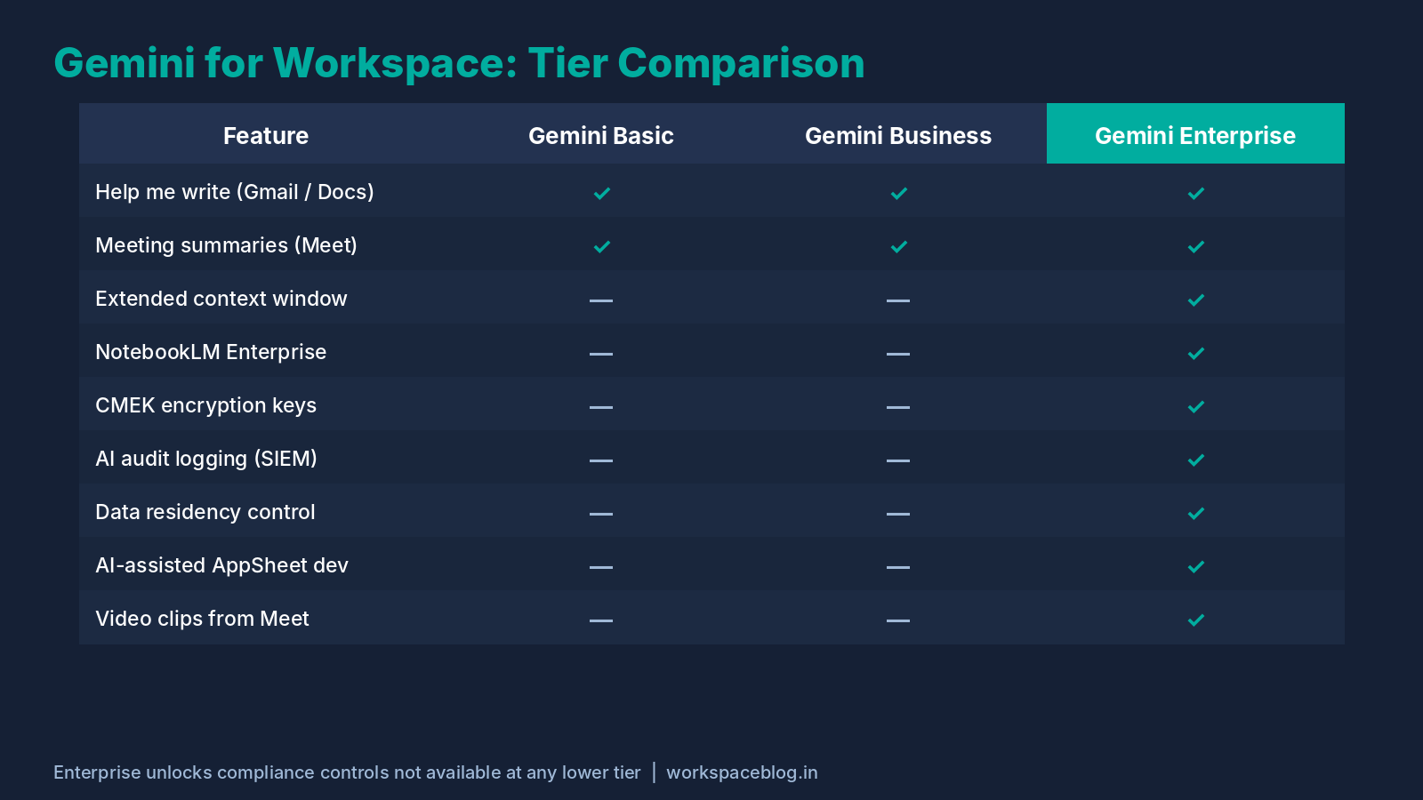 Gemini Enterprise Tier Comparison