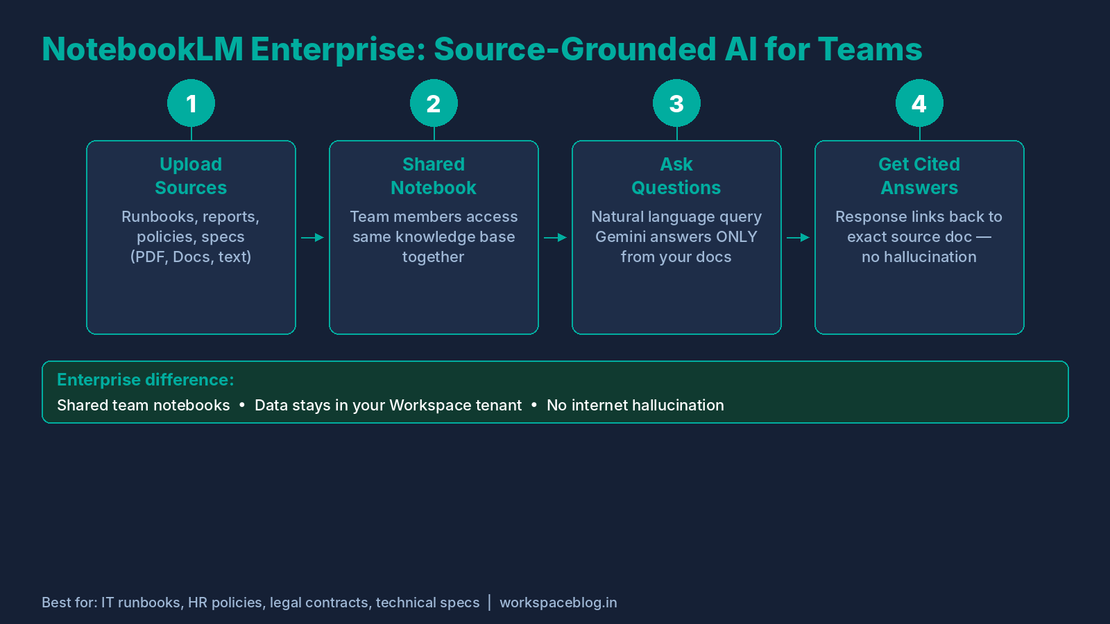 NotebookLM Enterprise: How It Works
