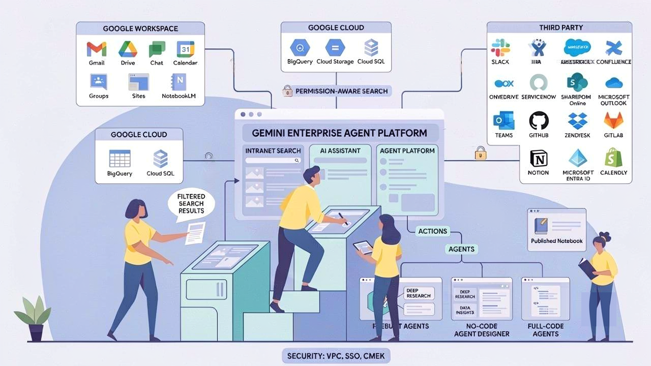Gemini Enterprise Agent Platform: Introduction, Editions, and Integration with Google Workspace and Google Cloud