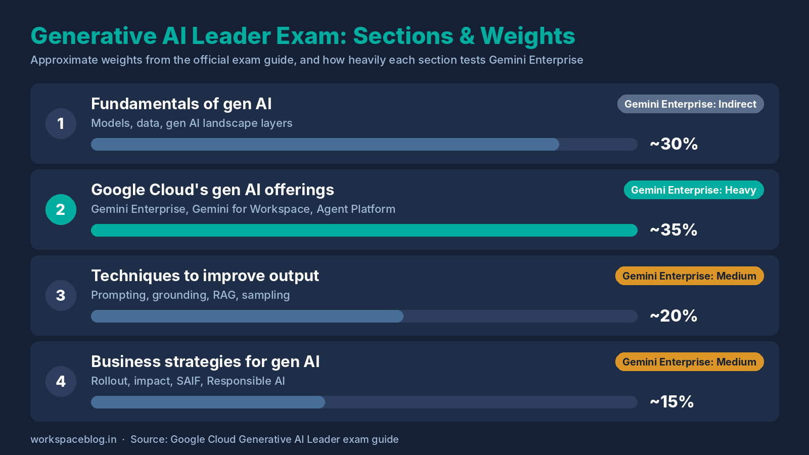 Generative AI Leader exam sections and weights, showing where Gemini Enterprise is tested