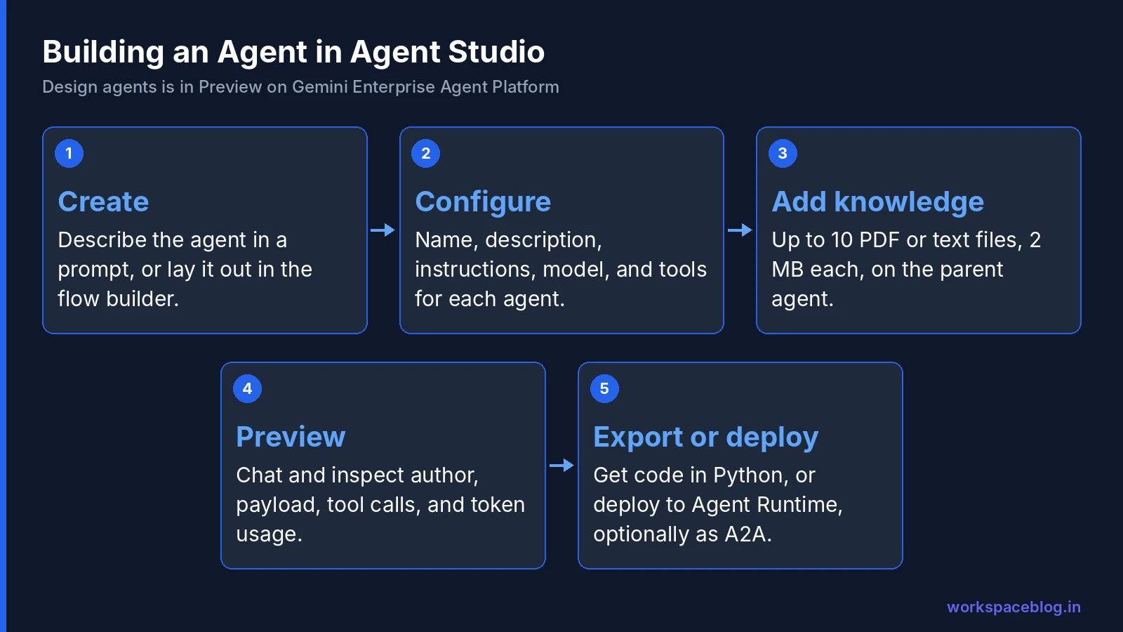 Agent Studio agent lifecycle from design to deployment