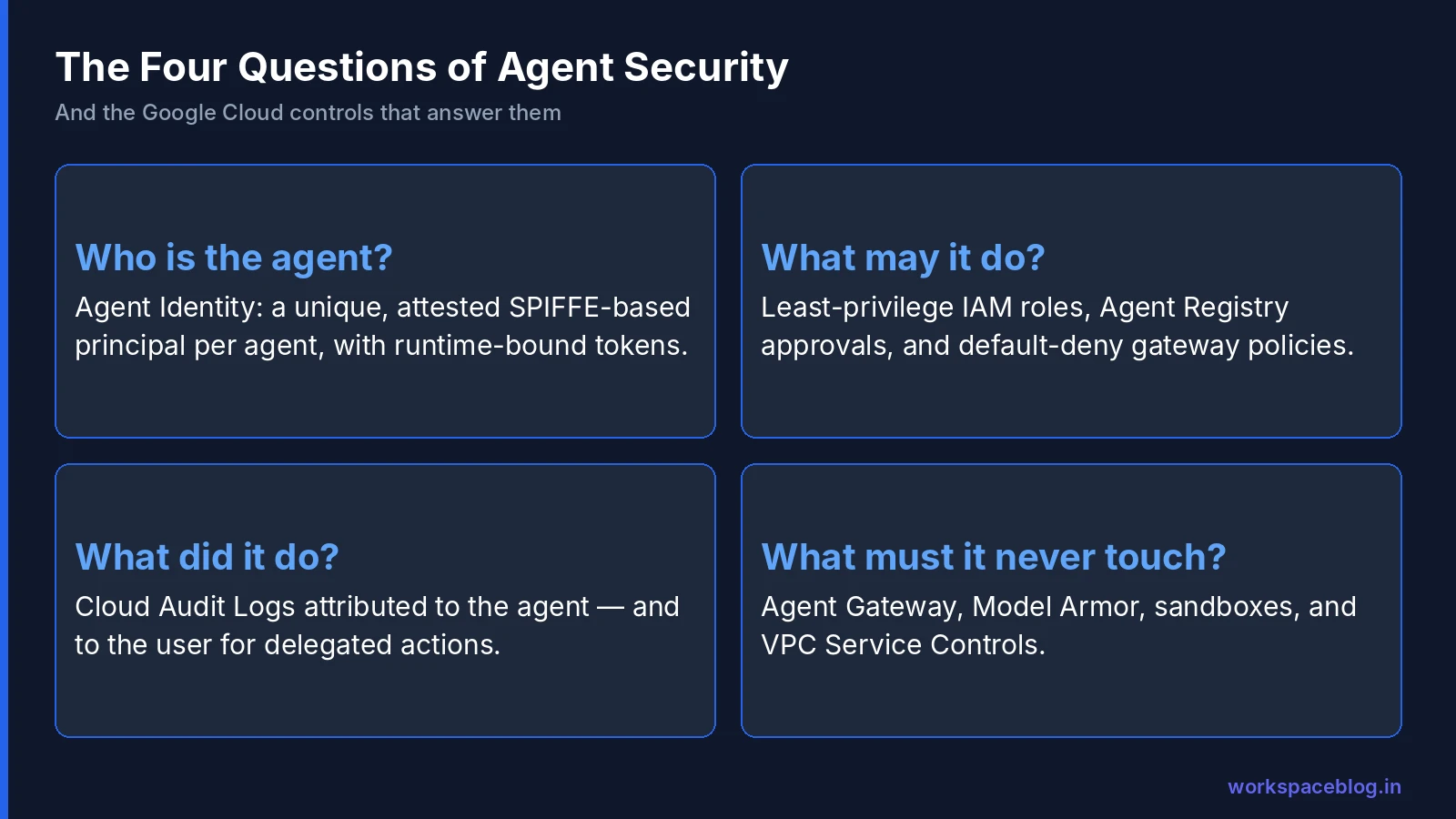 Four questions of agent security and the Google controls that answer them