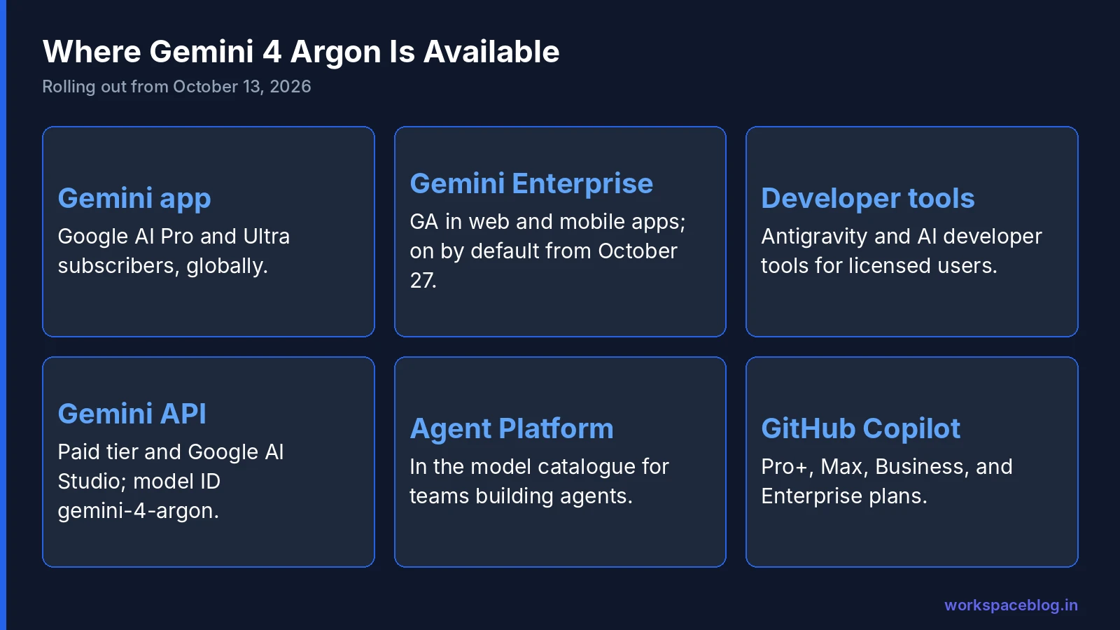 Where Gemini 4 Argon is available