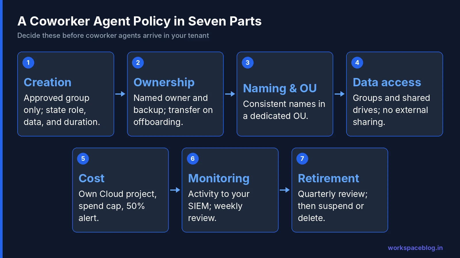 Seven-part admin policy for Gemini coworker agents