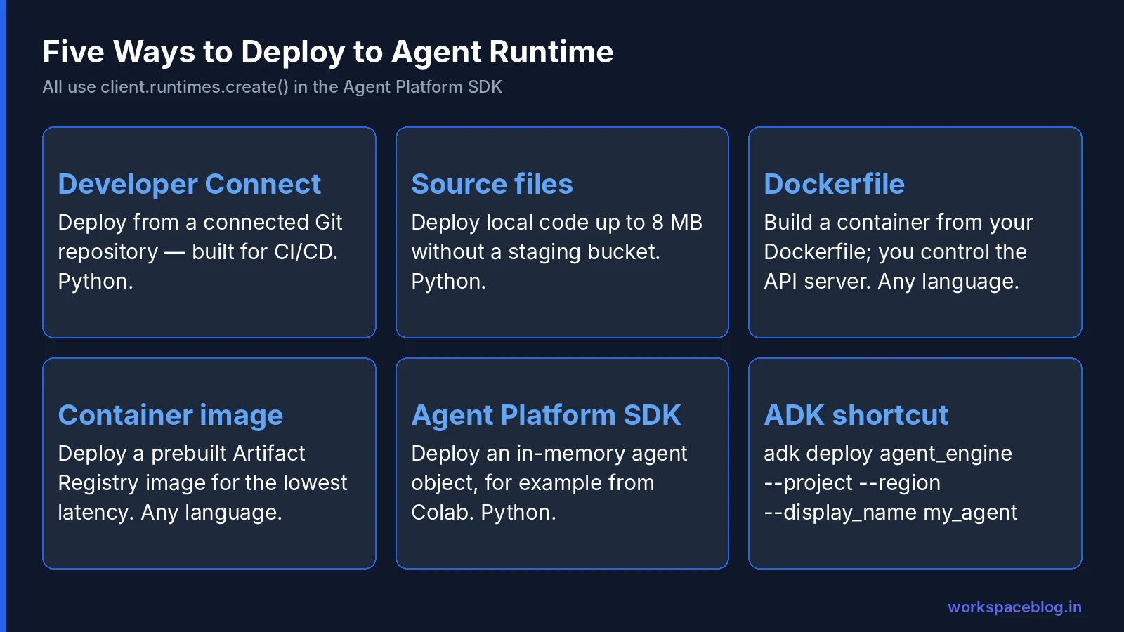 Five ways to deploy agents to Agent Runtime