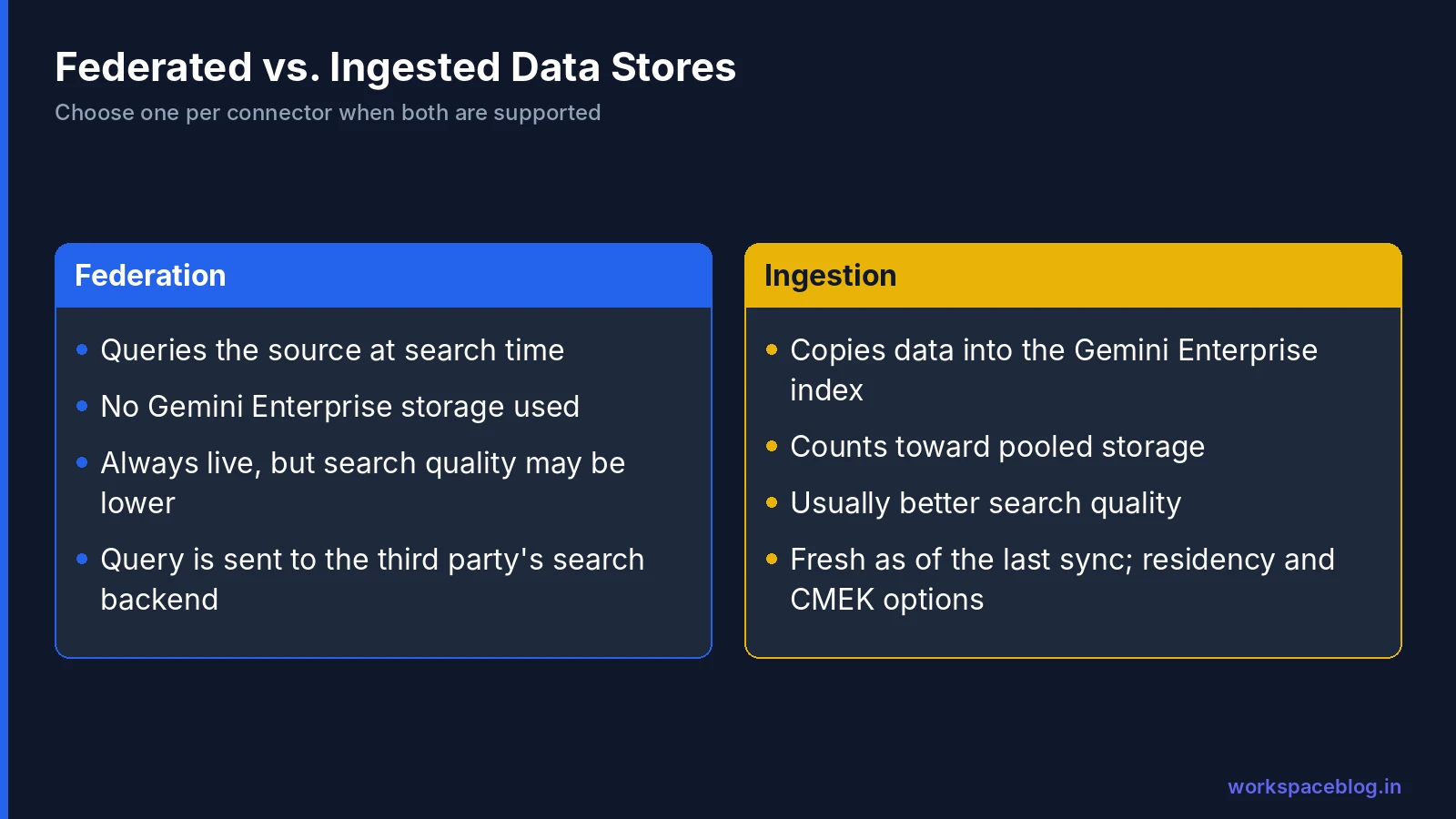 Federated versus ingested data stores in Gemini Enterprise