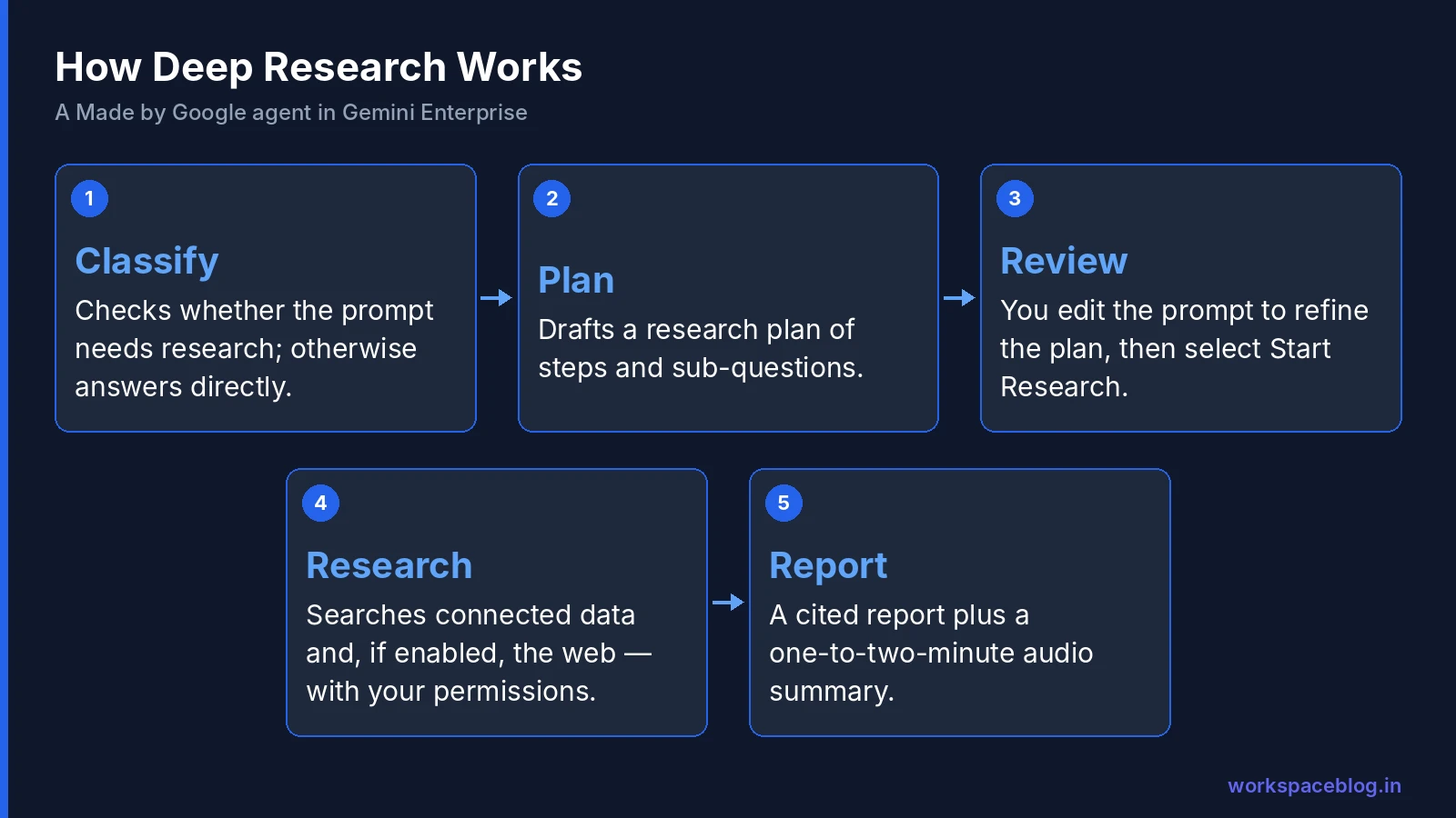 How Deep Research in Gemini Enterprise produces a report