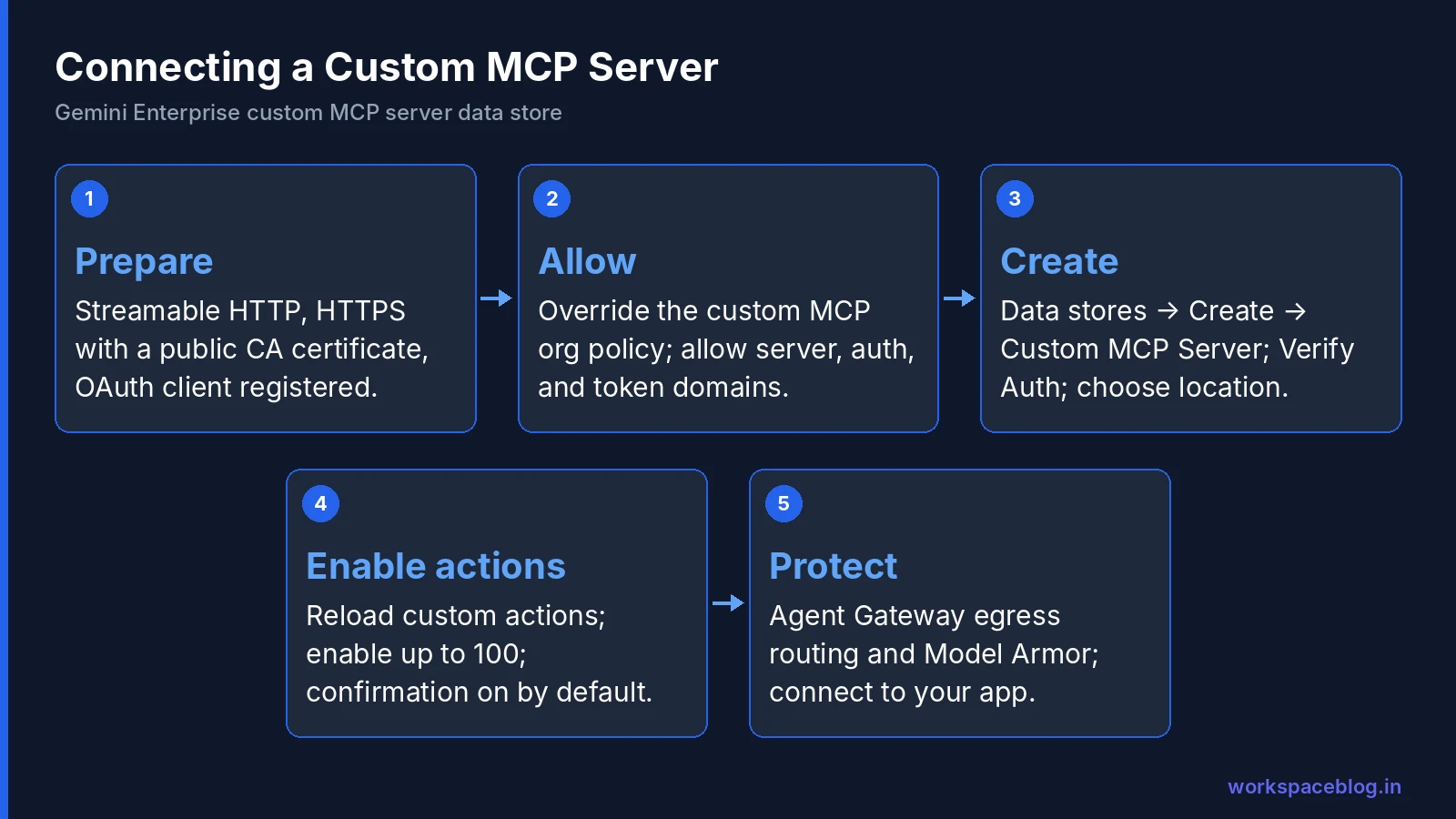Steps to connect a custom MCP server to Gemini Enterprise