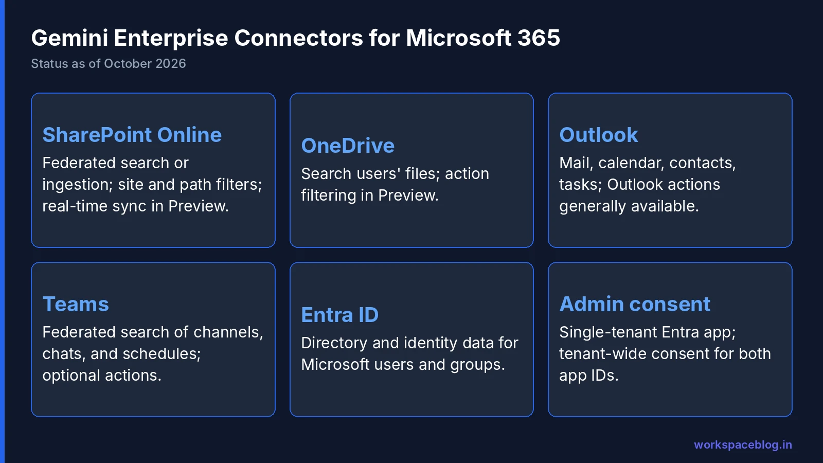 Gemini Enterprise connectors for Microsoft 365