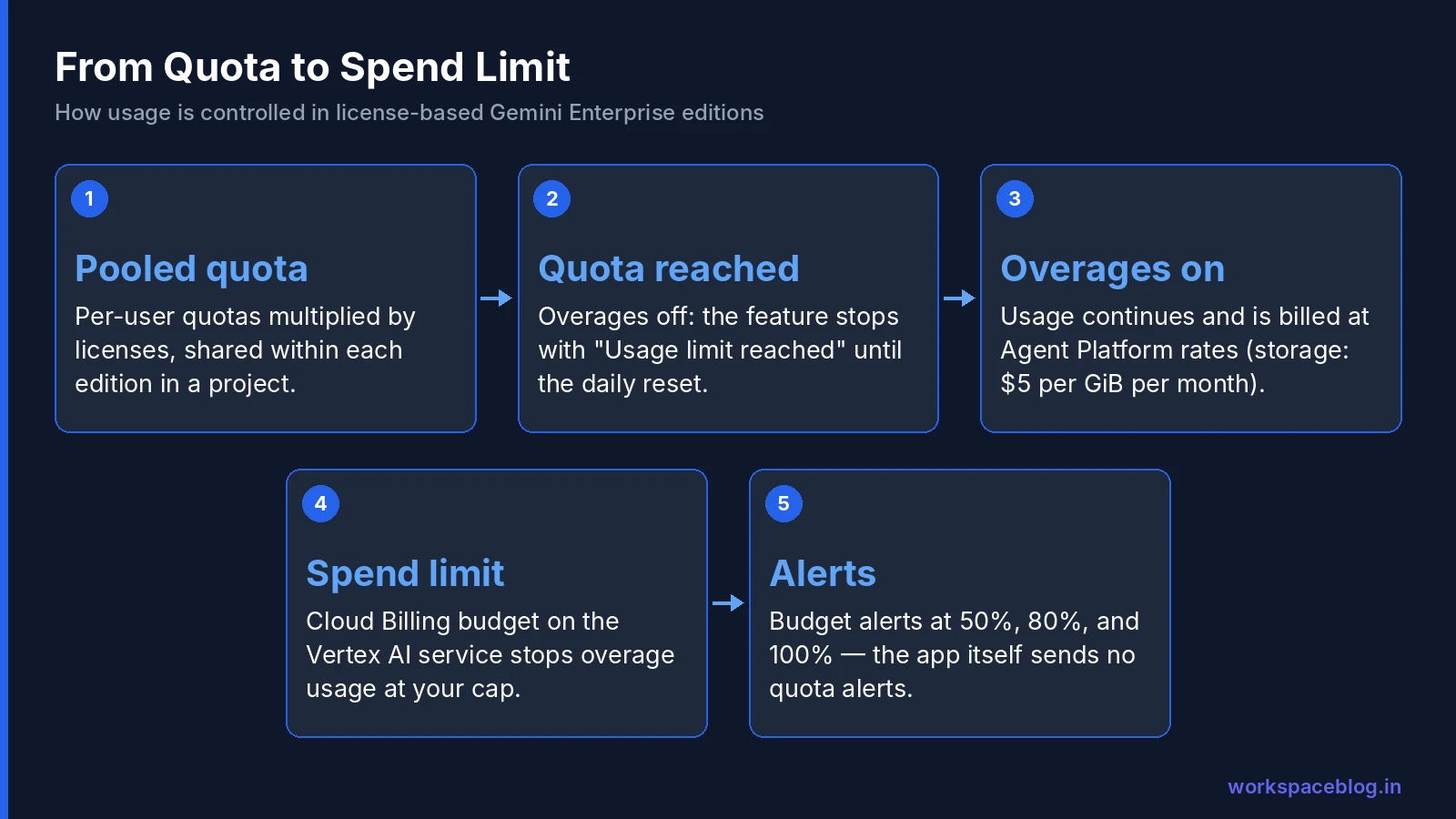 How Gemini Enterprise quotas, overages, and spend limits work together