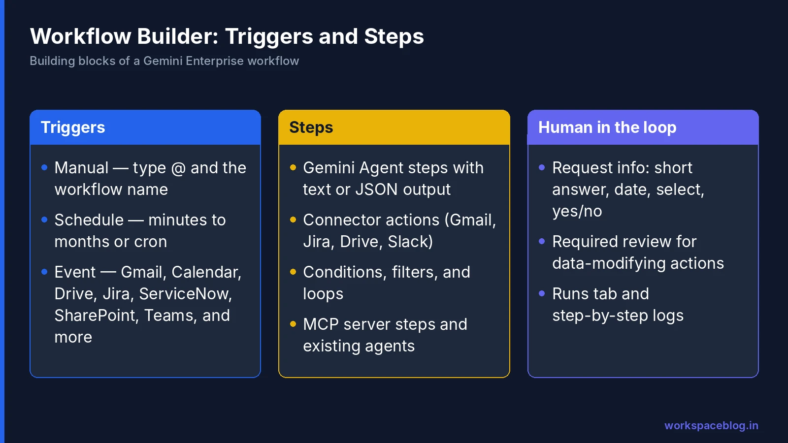 Workflow Builder triggers and step types