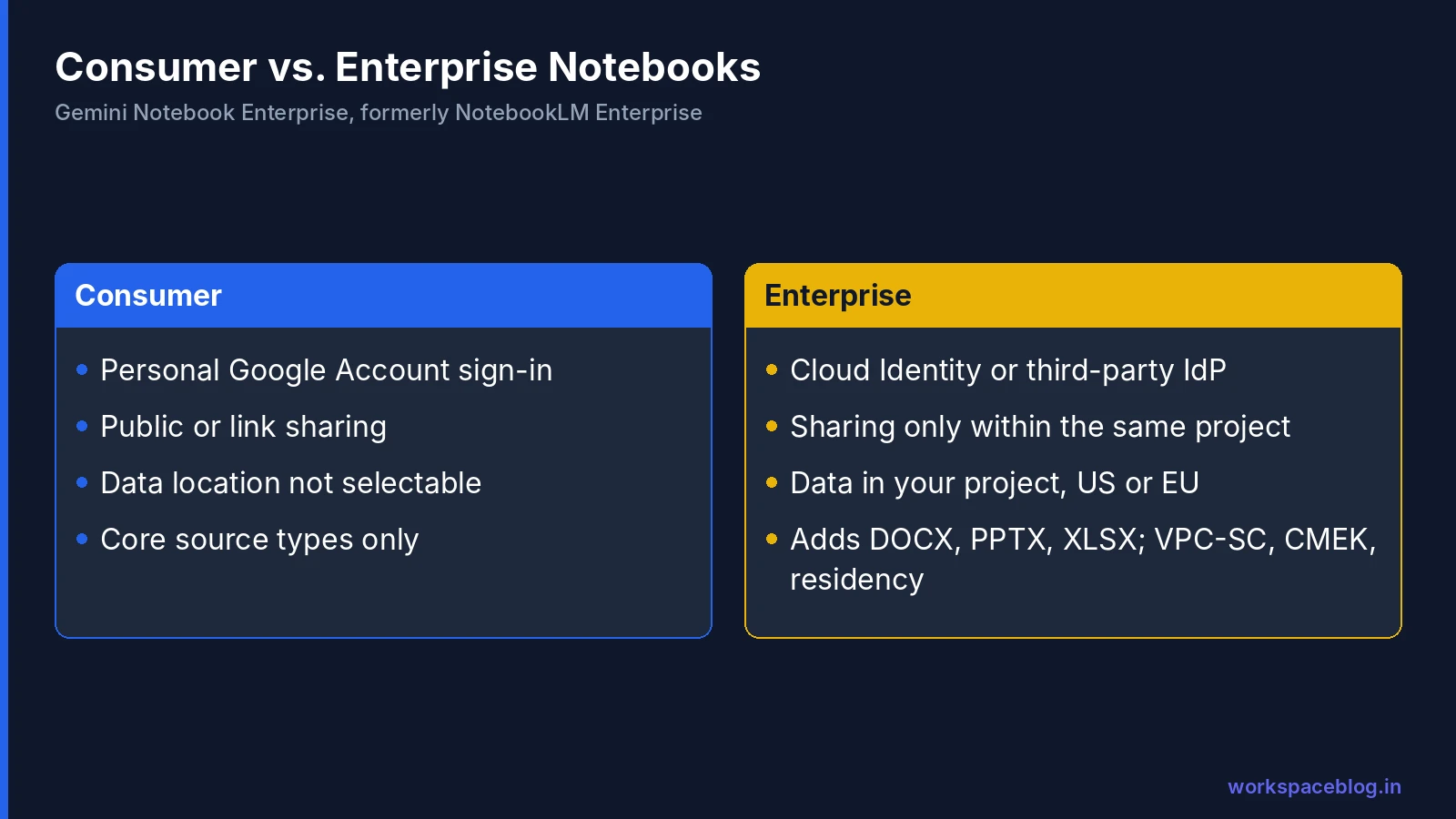 Gemini Notebook Enterprise compared with the consumer version