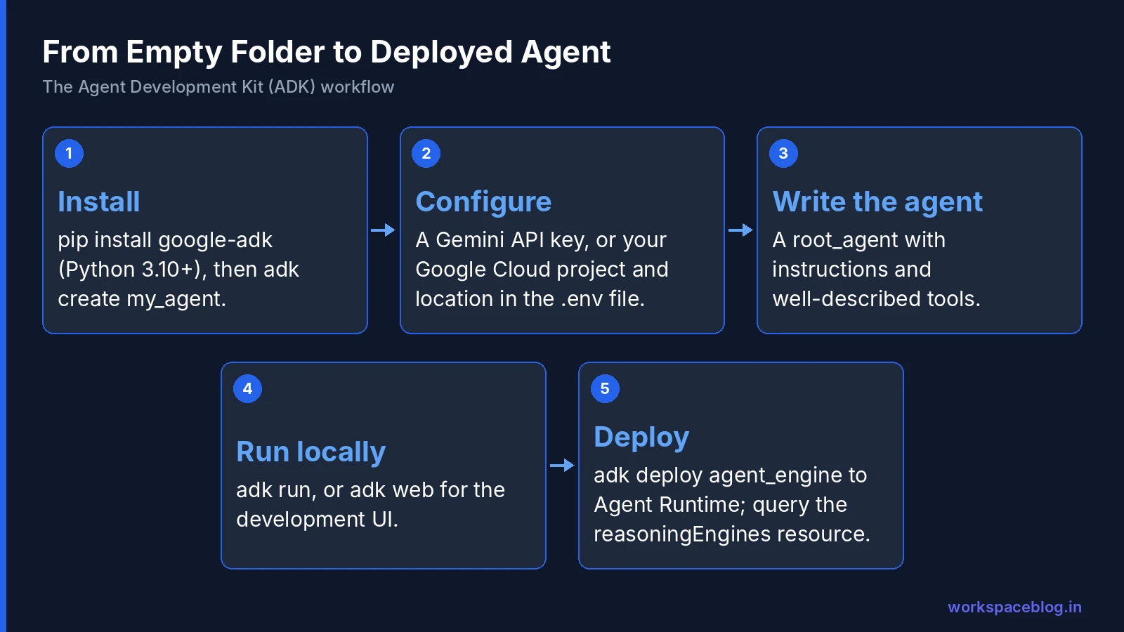 The ADK workflow from install to deployment on Agent Runtime