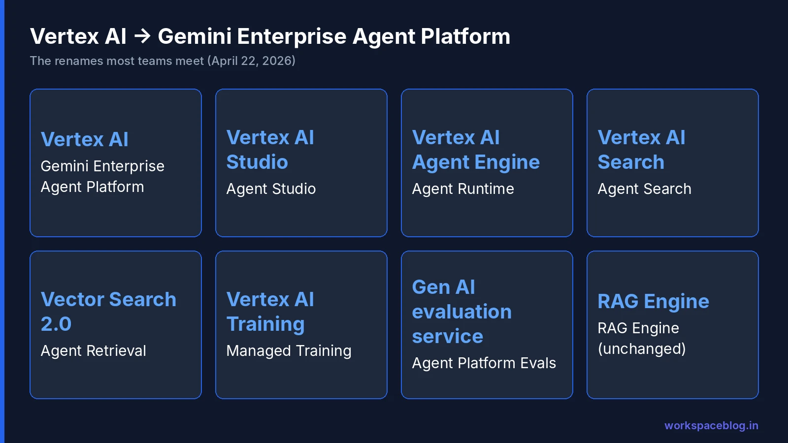 Key Vertex AI product names and their new Agent Platform names