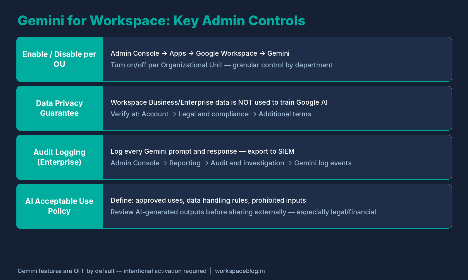 Gemini for Workspace Key Admin Controls