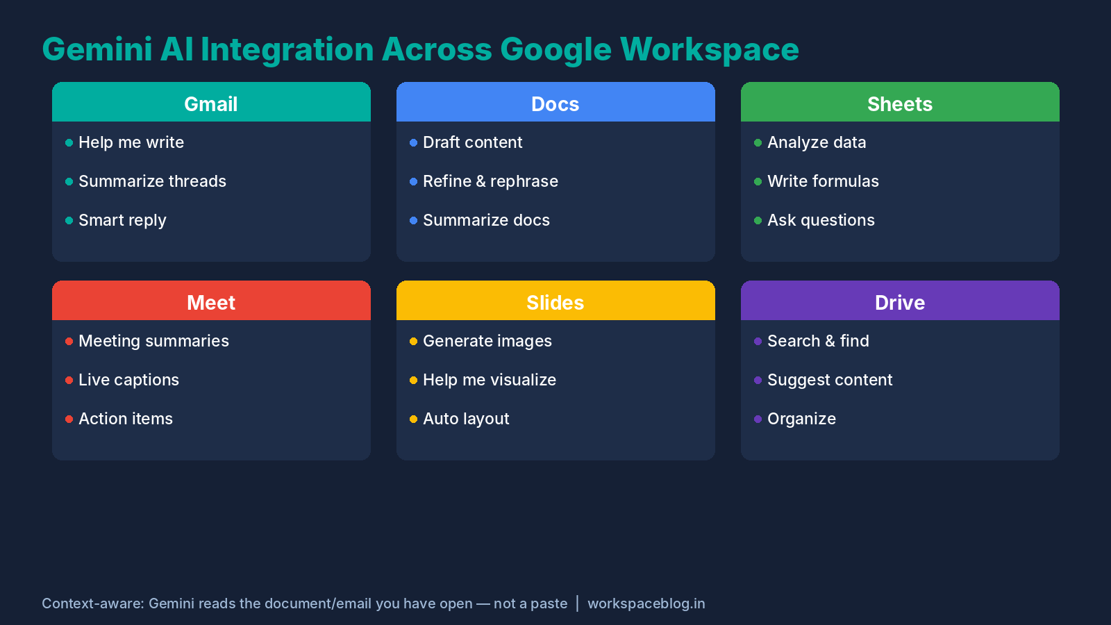 Gemini AI Integration Across Google Workspace Apps