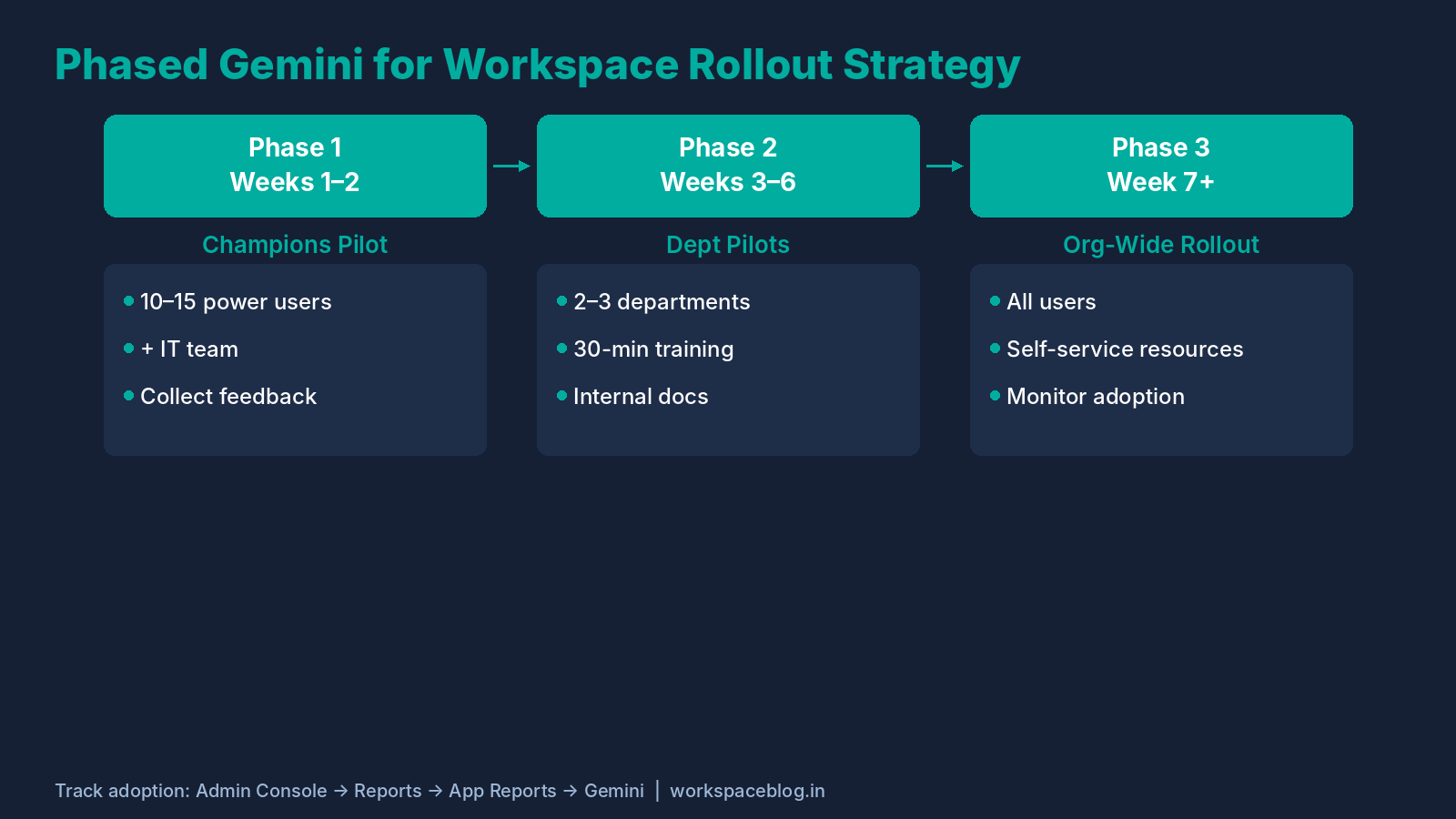Gemini for Workspace Phased Rollout Timeline