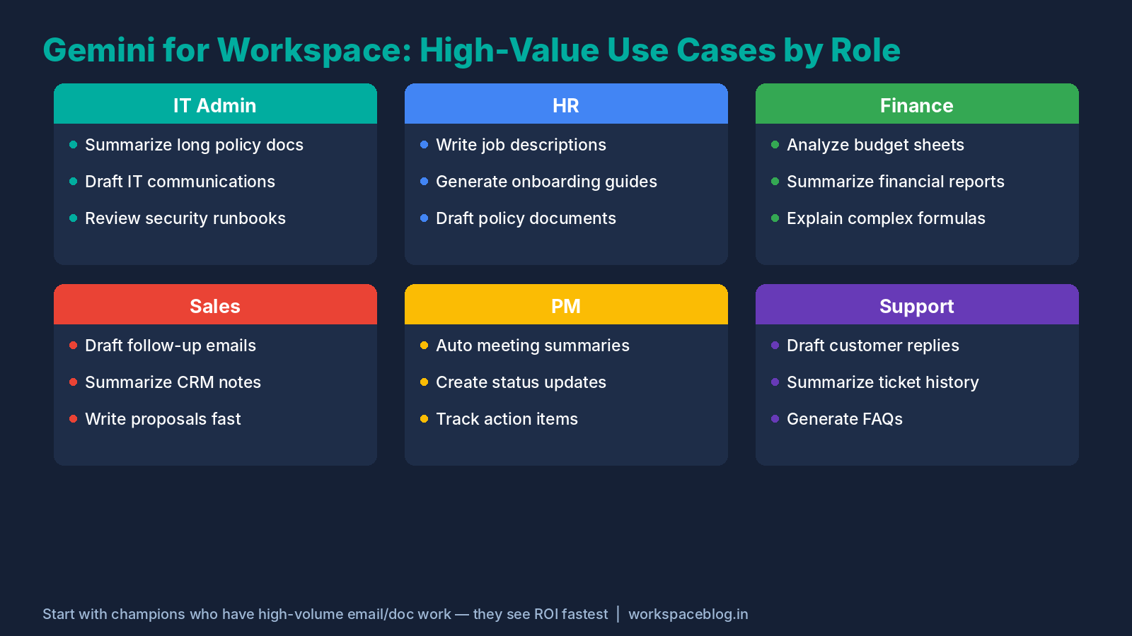 Gemini for Workspace Use Cases by Role