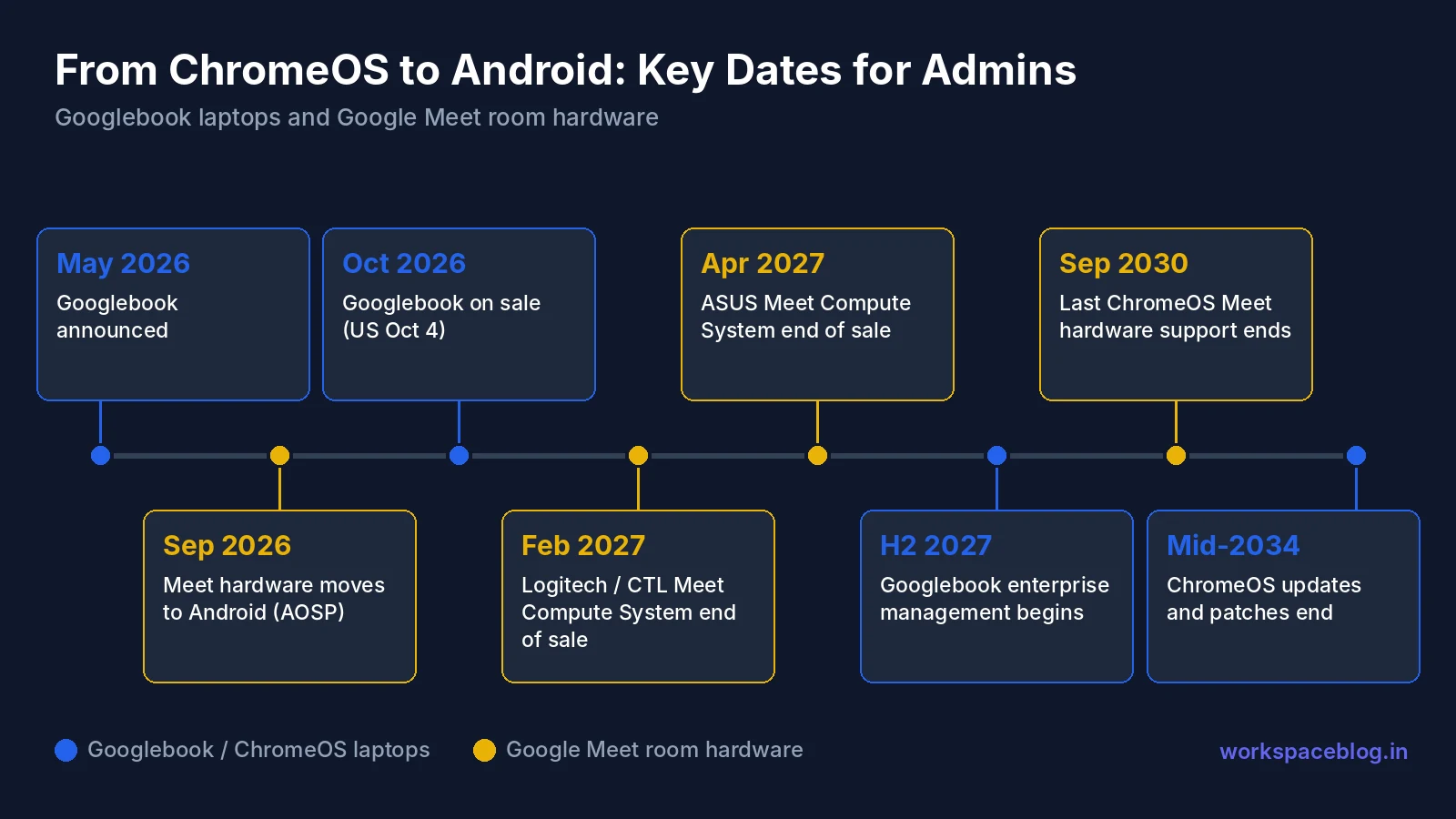 Google's ChromeOS-to-Android shift: key dates for Workspace admins
