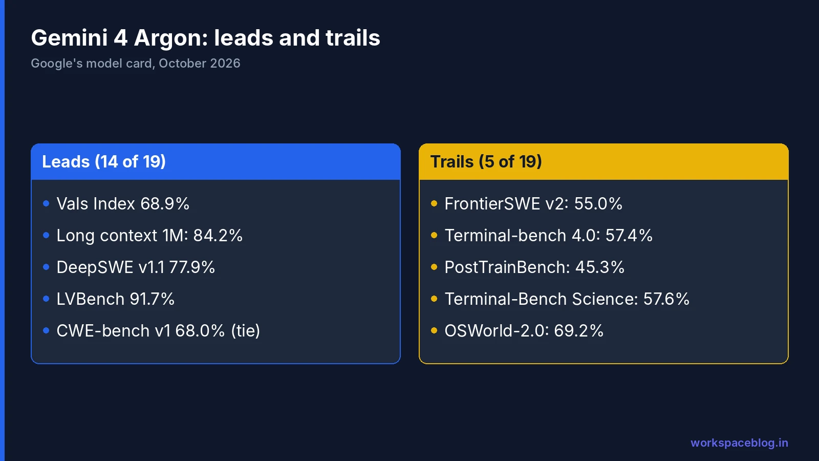 Gemini 4 Argon benchmarks: where it leads and where it trails