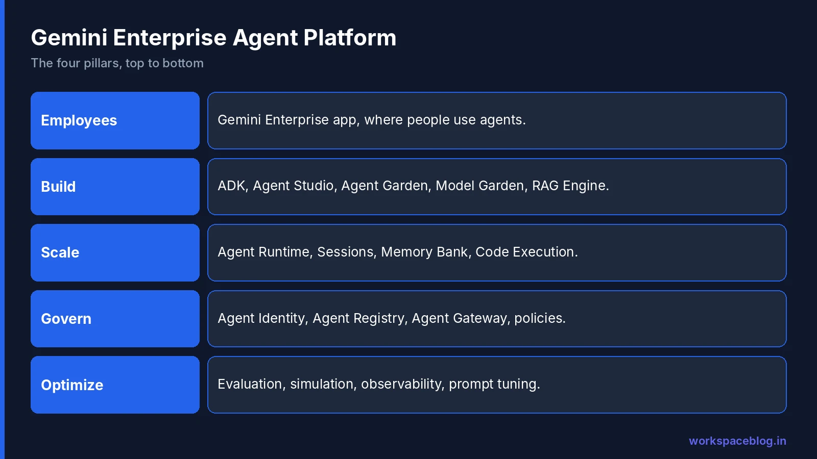 Gemini Enterprise Agent Platform architecture: Build, Scale, Govern and Optimize layers