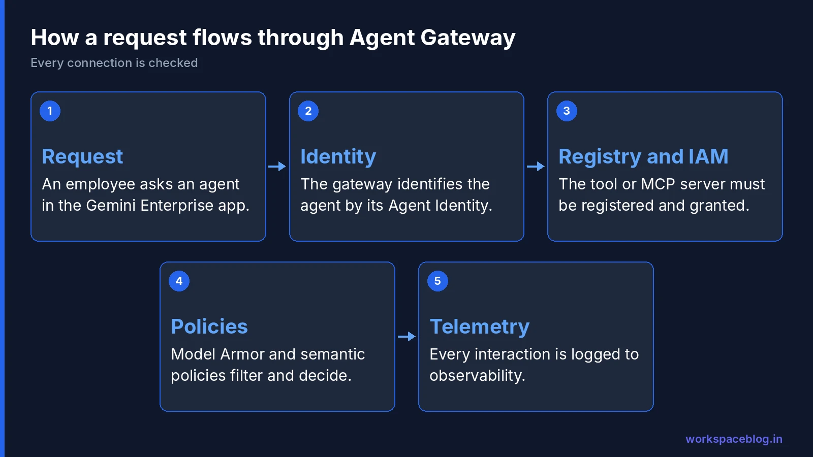 How a request flows through Agent Gateway