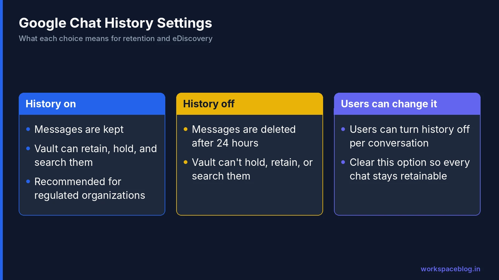 Google Chat history settings and what each means for Vault retention