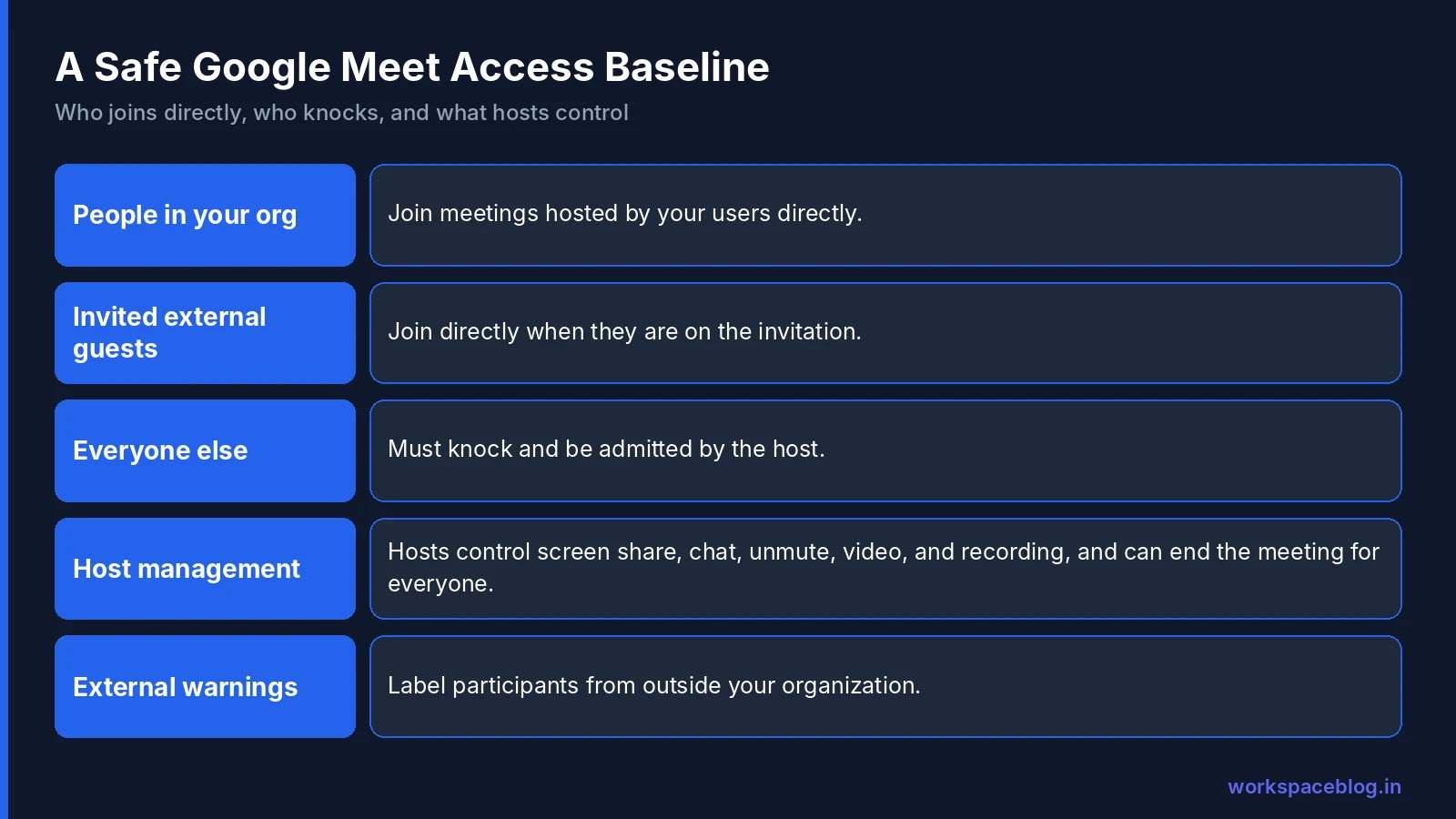 Google Meet access baseline for internal users, invited guests, and everyone else