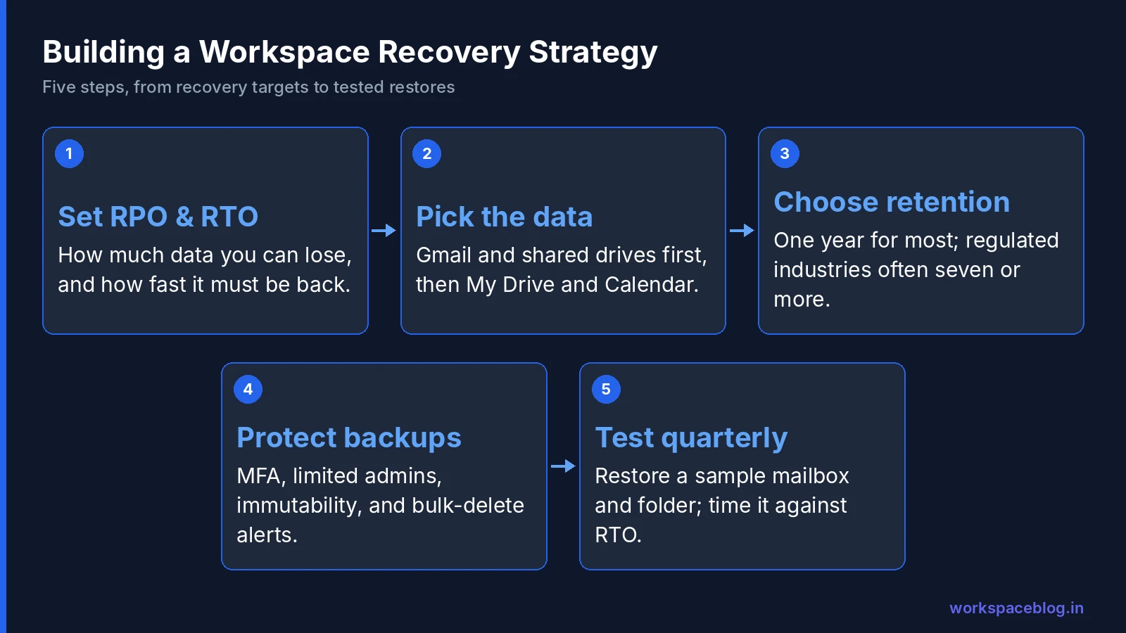 Five steps to a Google Workspace data recovery strategy