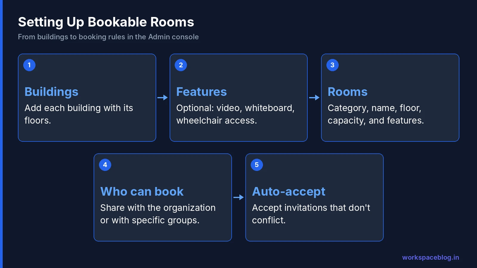 Steps to set up bookable rooms in Google Calendar
