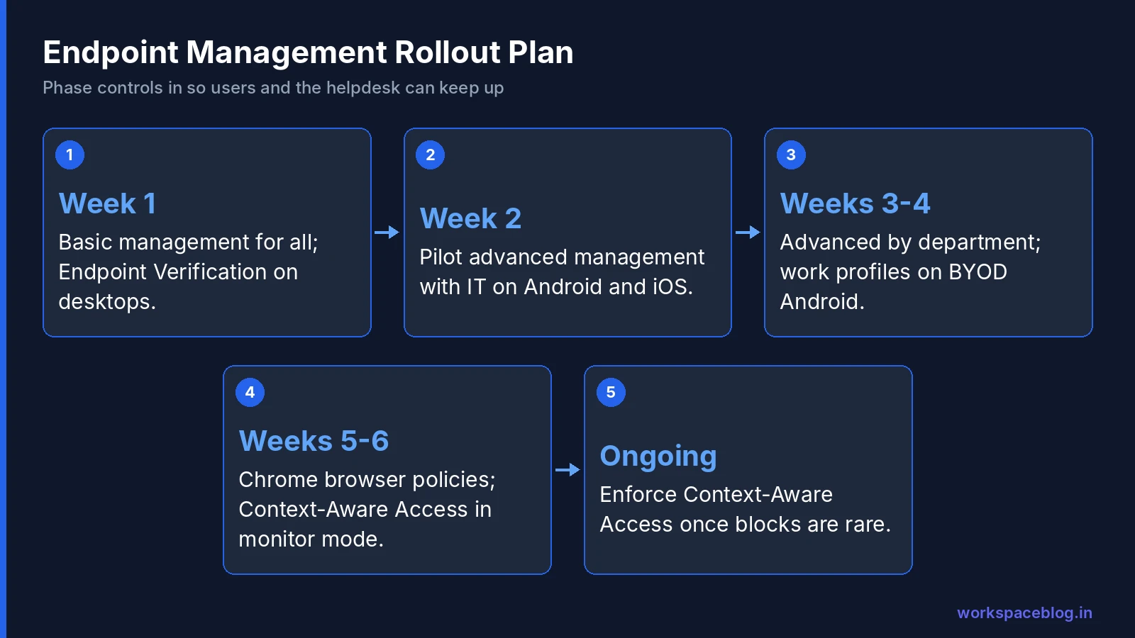 Six-week rollout plan for Google endpoint management