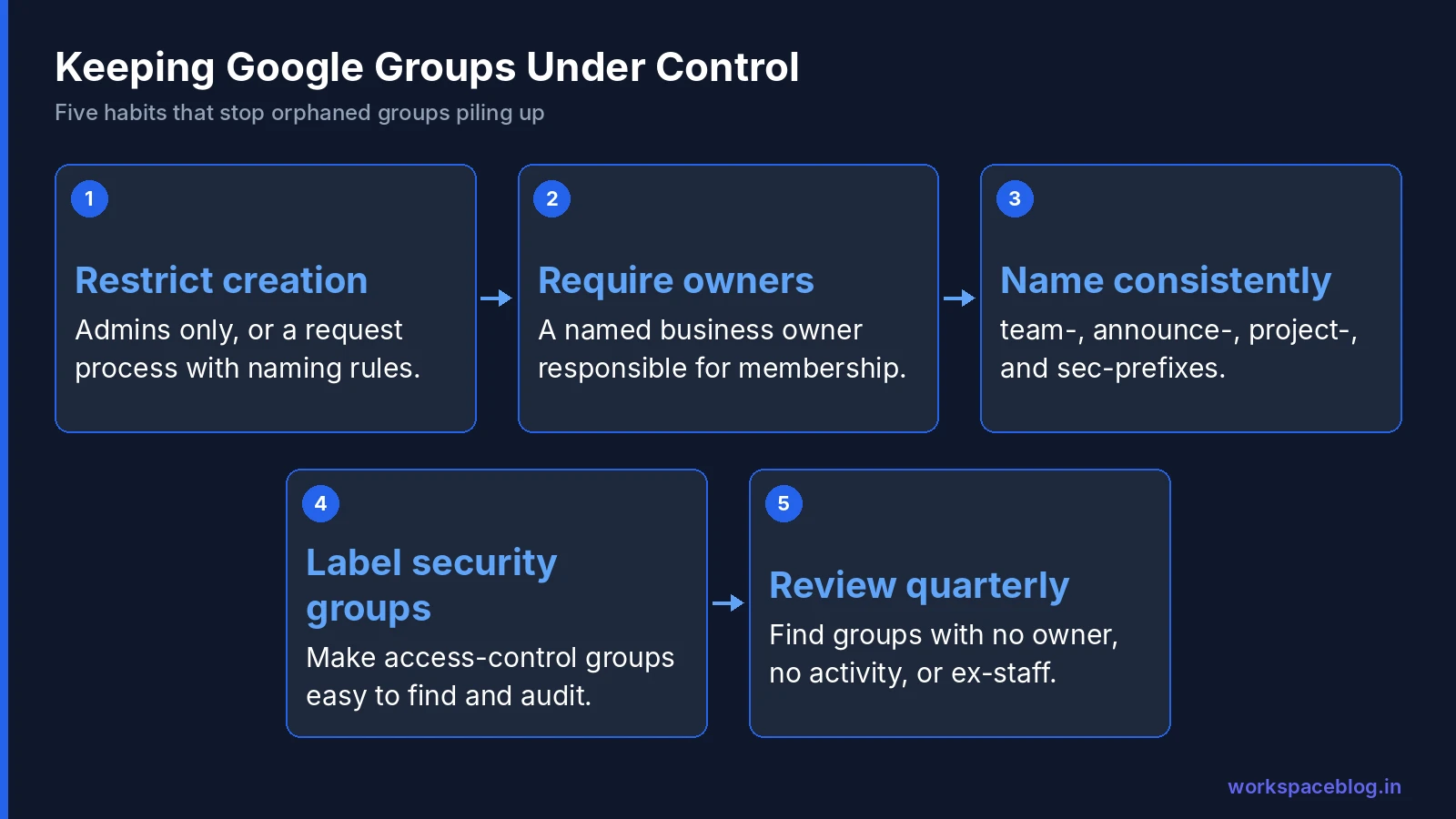 Five governance controls that prevent Google Groups sprawl