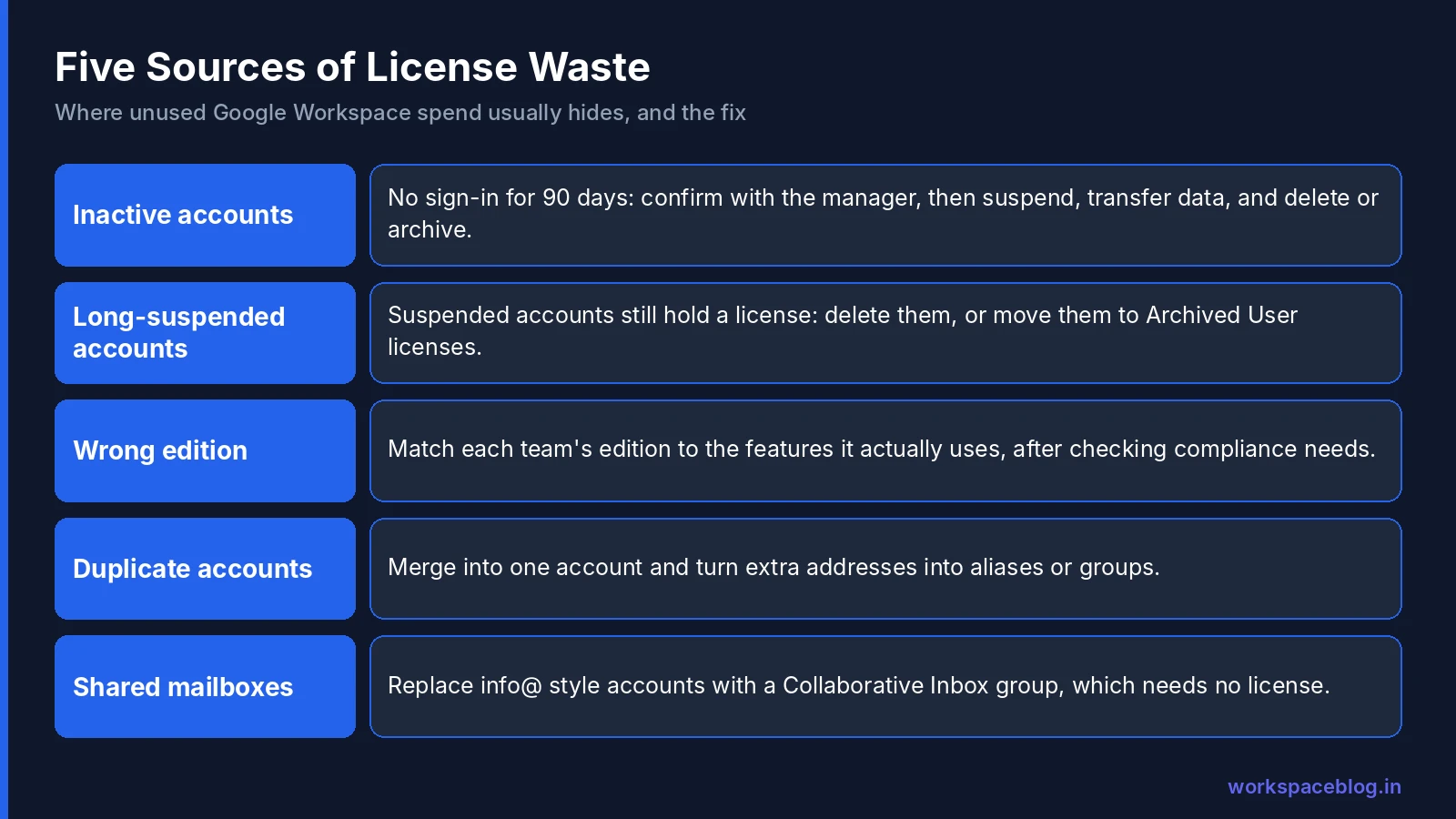Five common sources of Google Workspace license waste and the fix for each