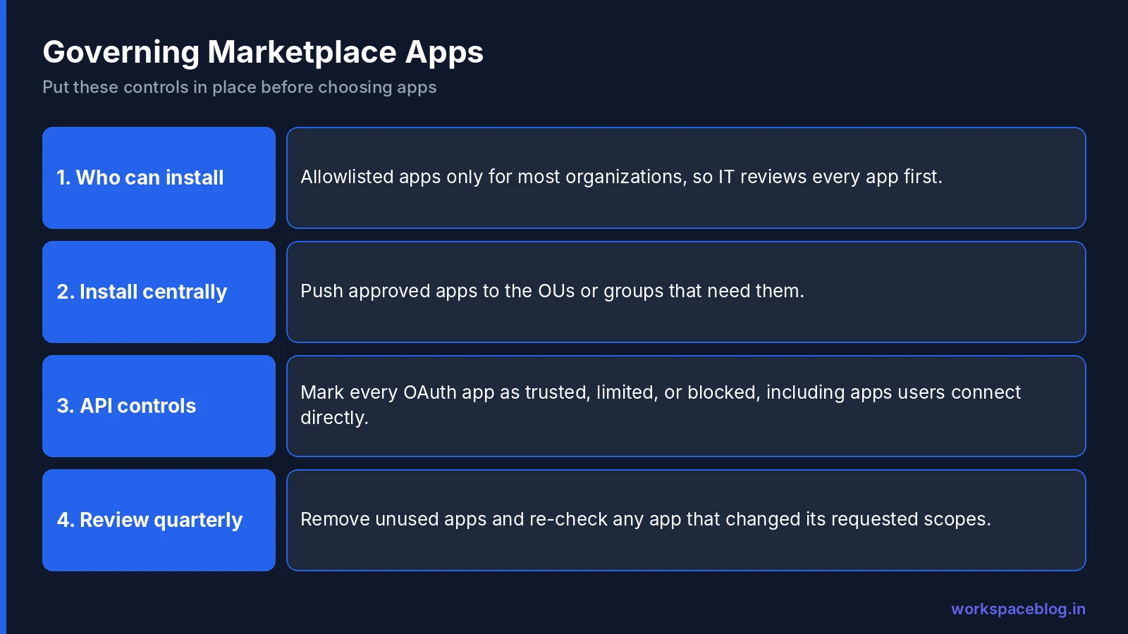 Four controls for governing Google Workspace Marketplace apps
