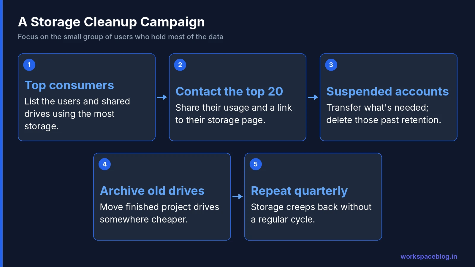 Five-step storage cleanup campaign for Google Workspace