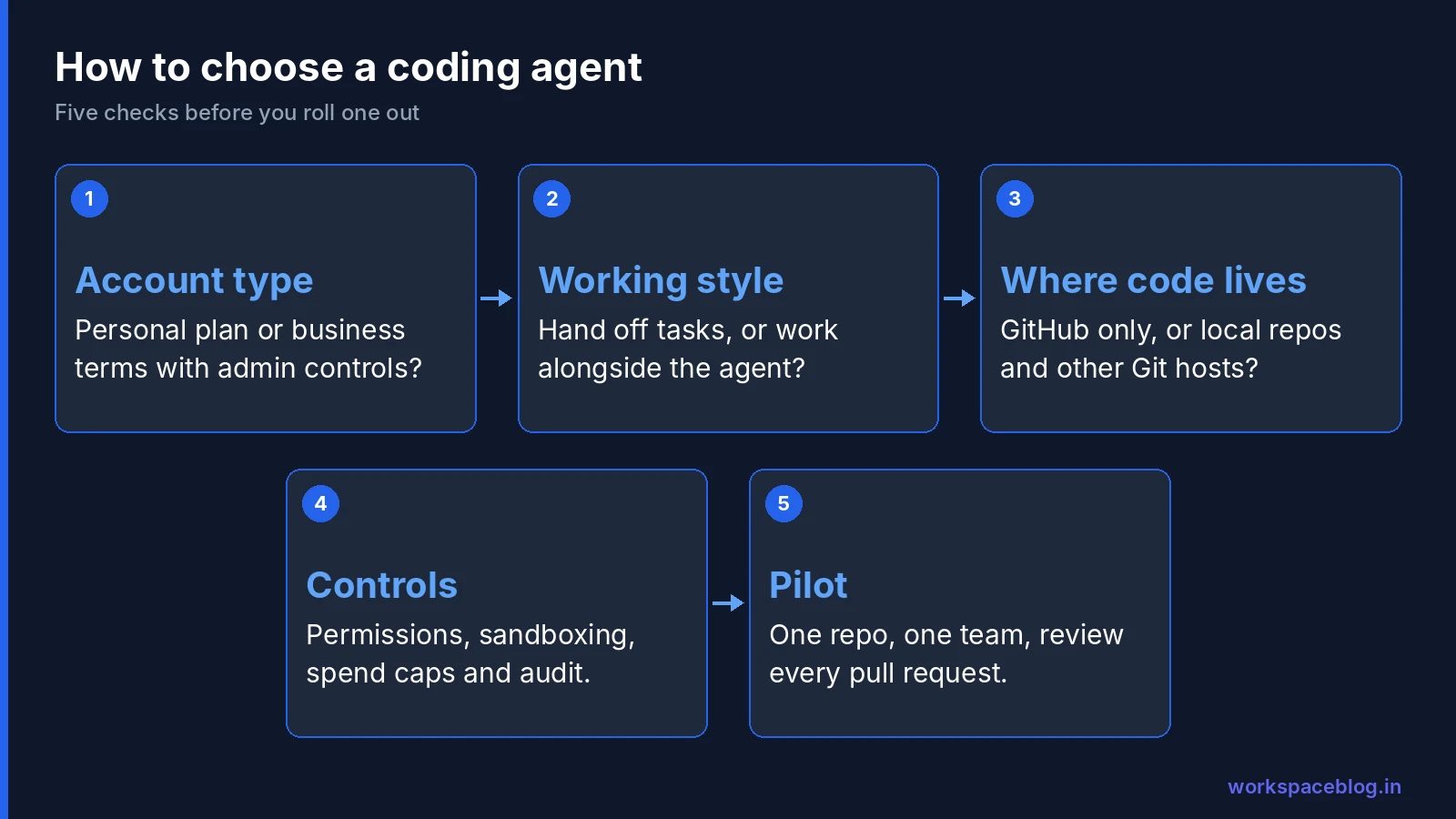 How to choose a coding agent: account type, working style, where code lives, controls, pilot