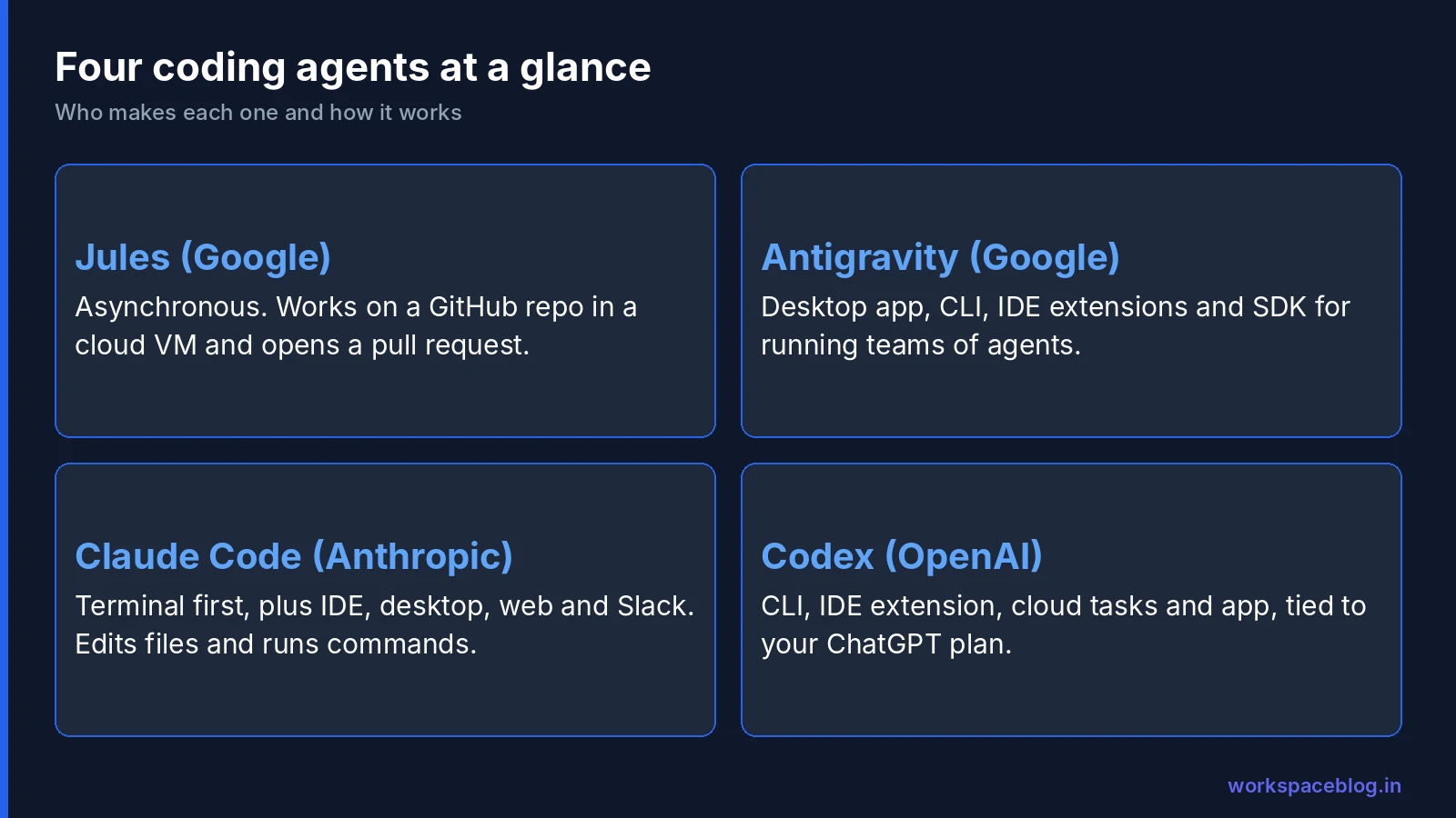 Four AI coding agents at a glance: Jules, Antigravity, Claude Code and Codex